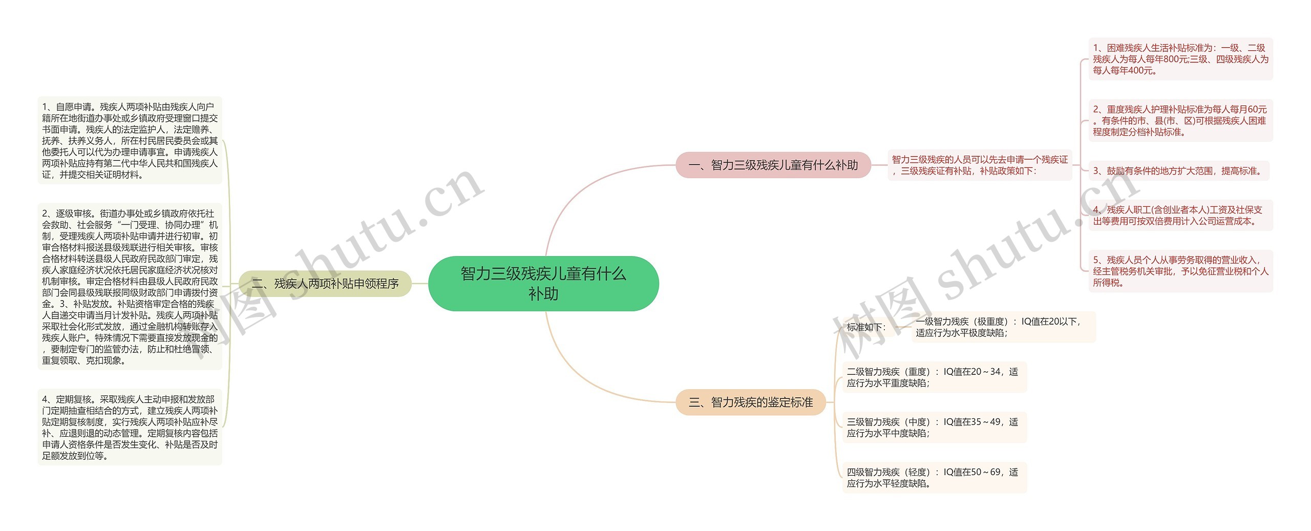 智力三级残疾儿童有什么补助思维导图