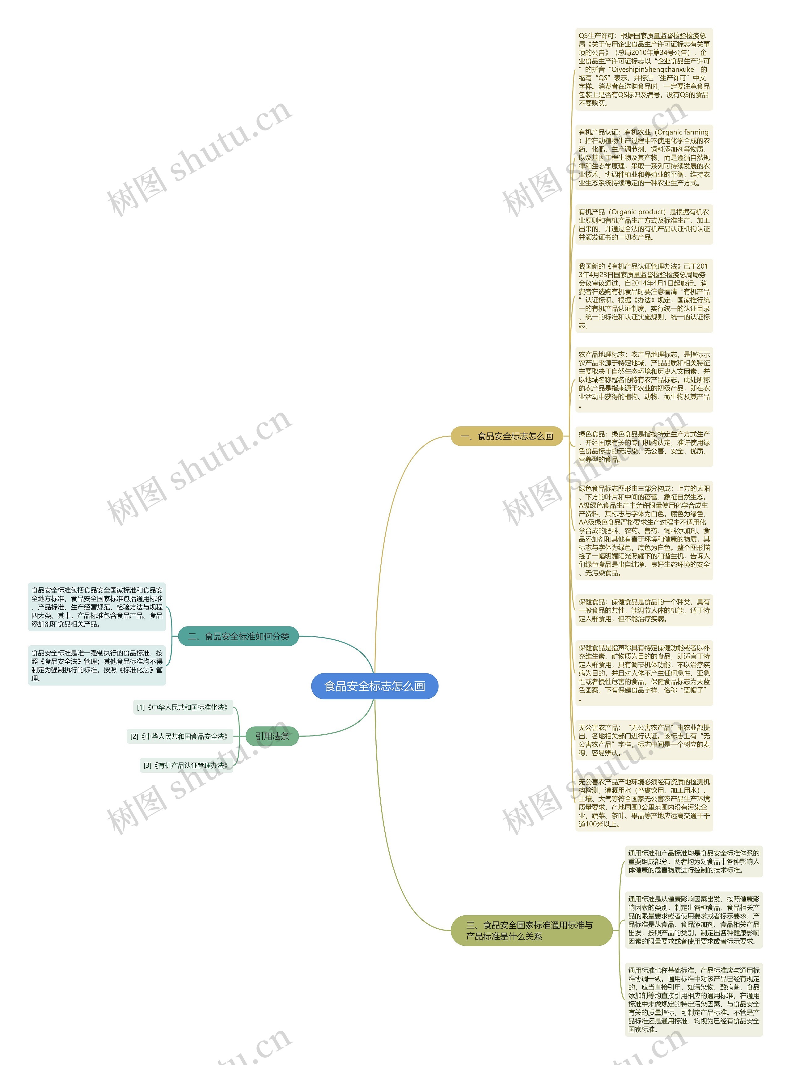 食品安全标志怎么画思维导图