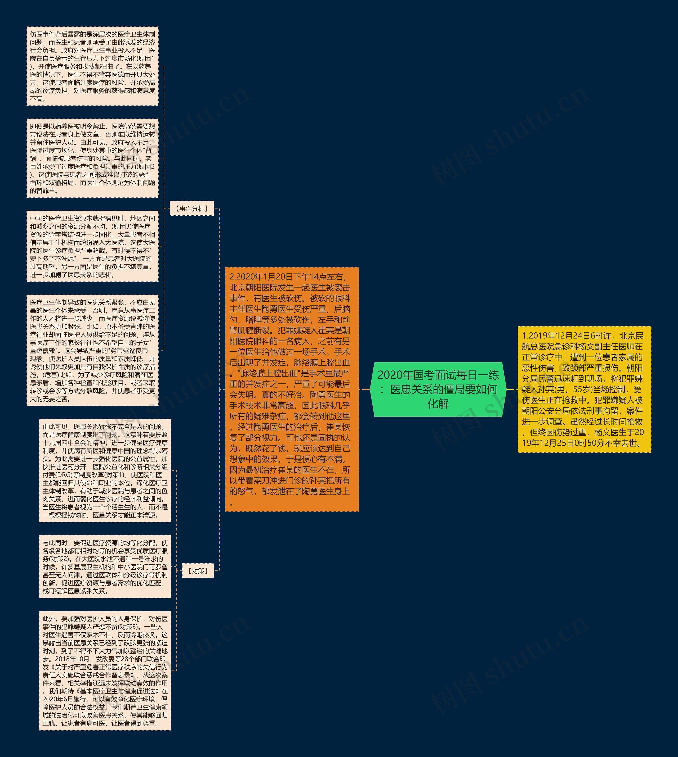 2020年国考面试每日一练：医患关系的僵局要如何化解思维导图