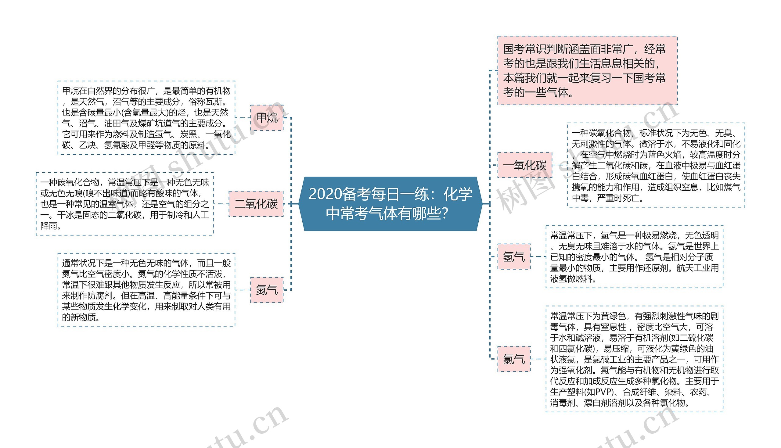 2020备考每日一练：化学中常考气体有哪些？思维导图