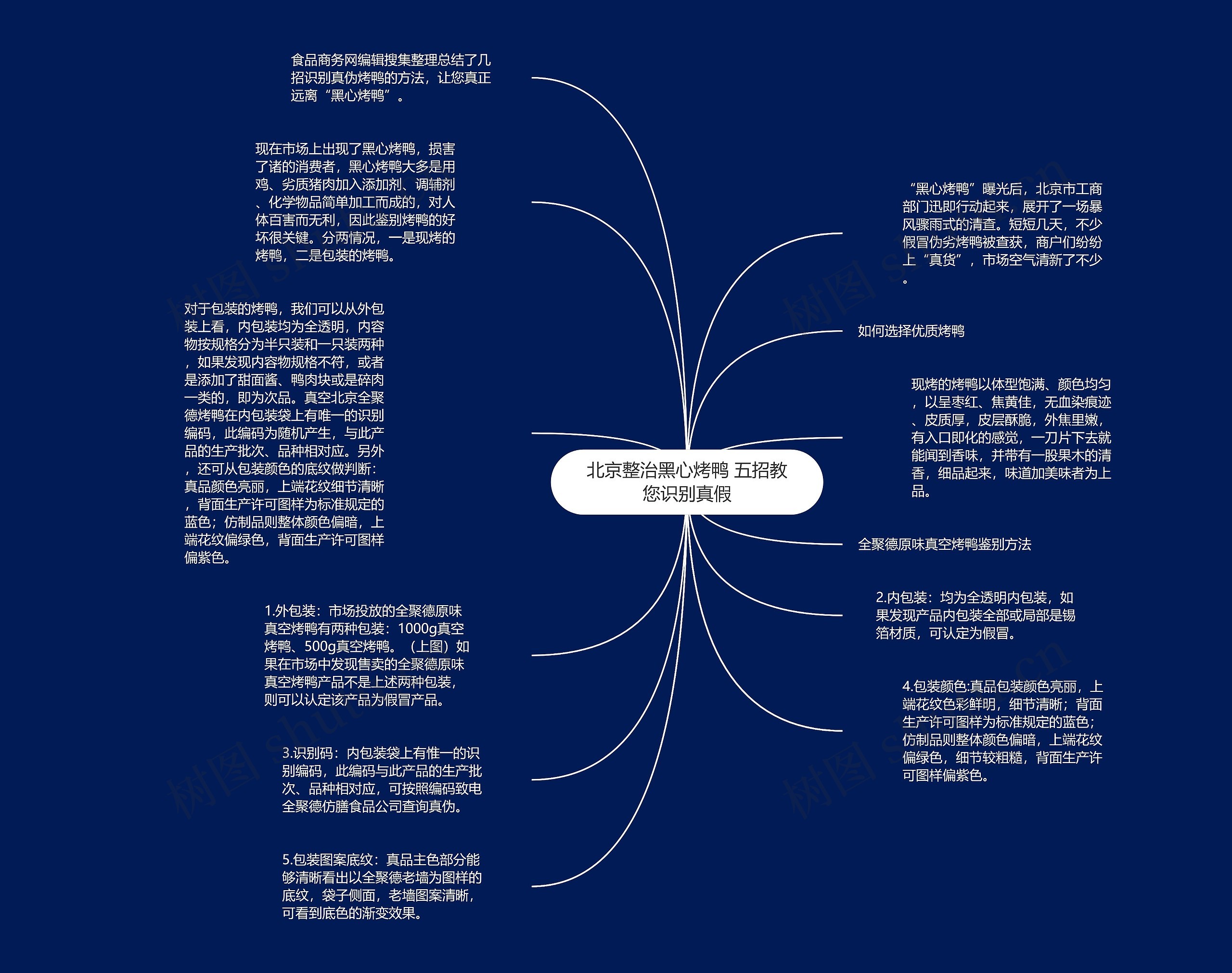 北京整治黑心烤鸭 五招教您识别真假思维导图