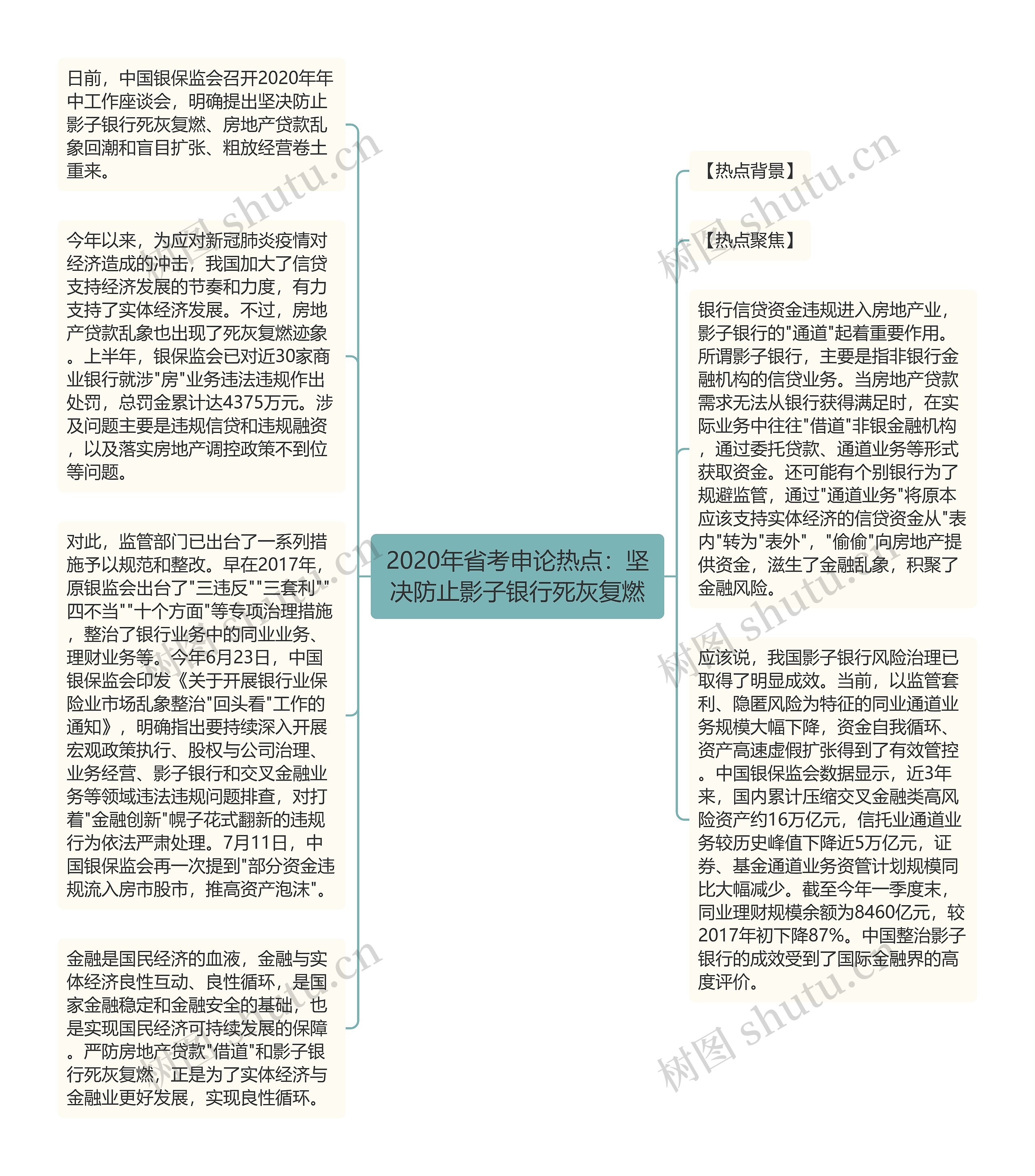 2020年省考申论热点：坚决防止影子银行死灰复燃思维导图