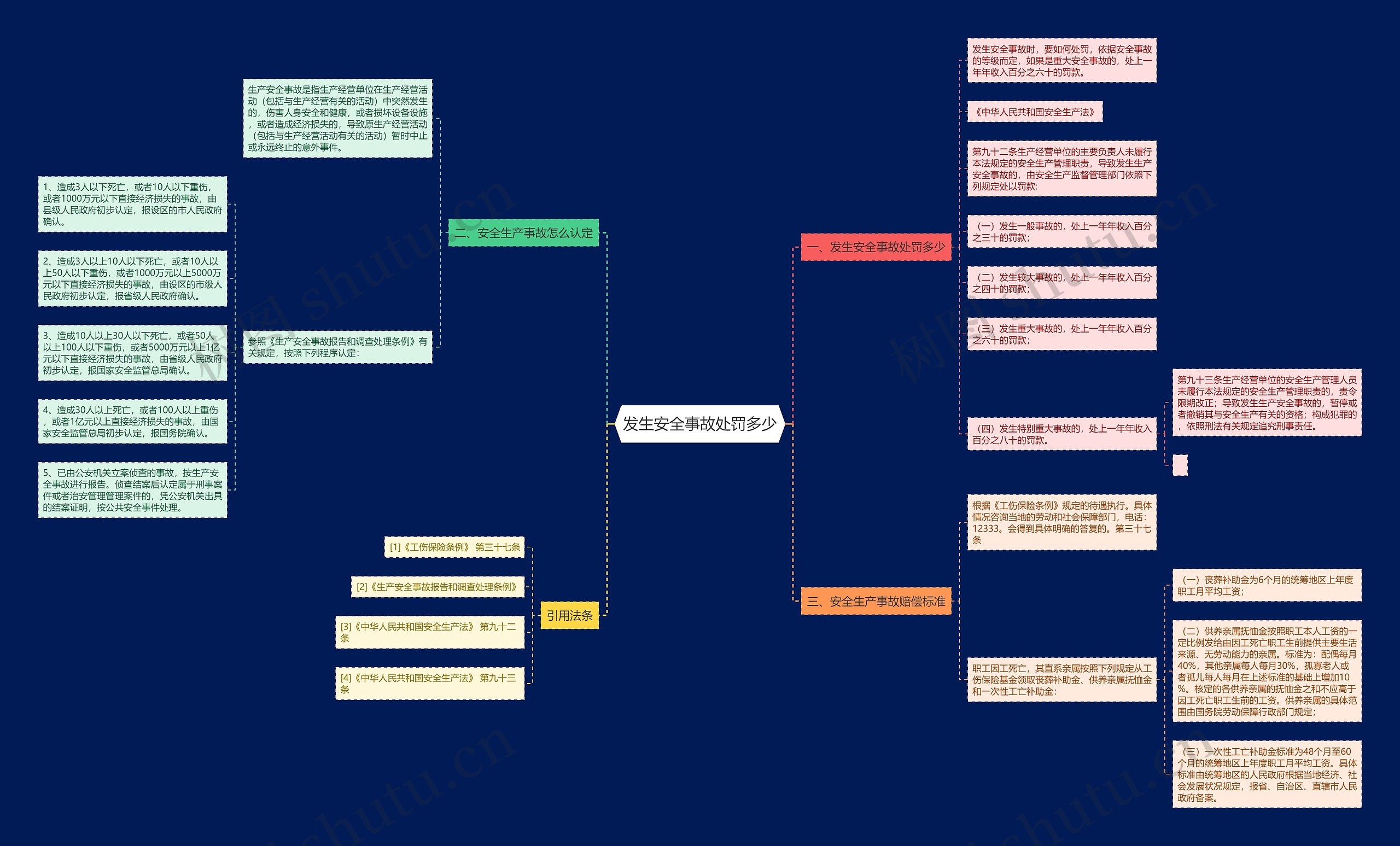 发生安全事故处罚多少思维导图