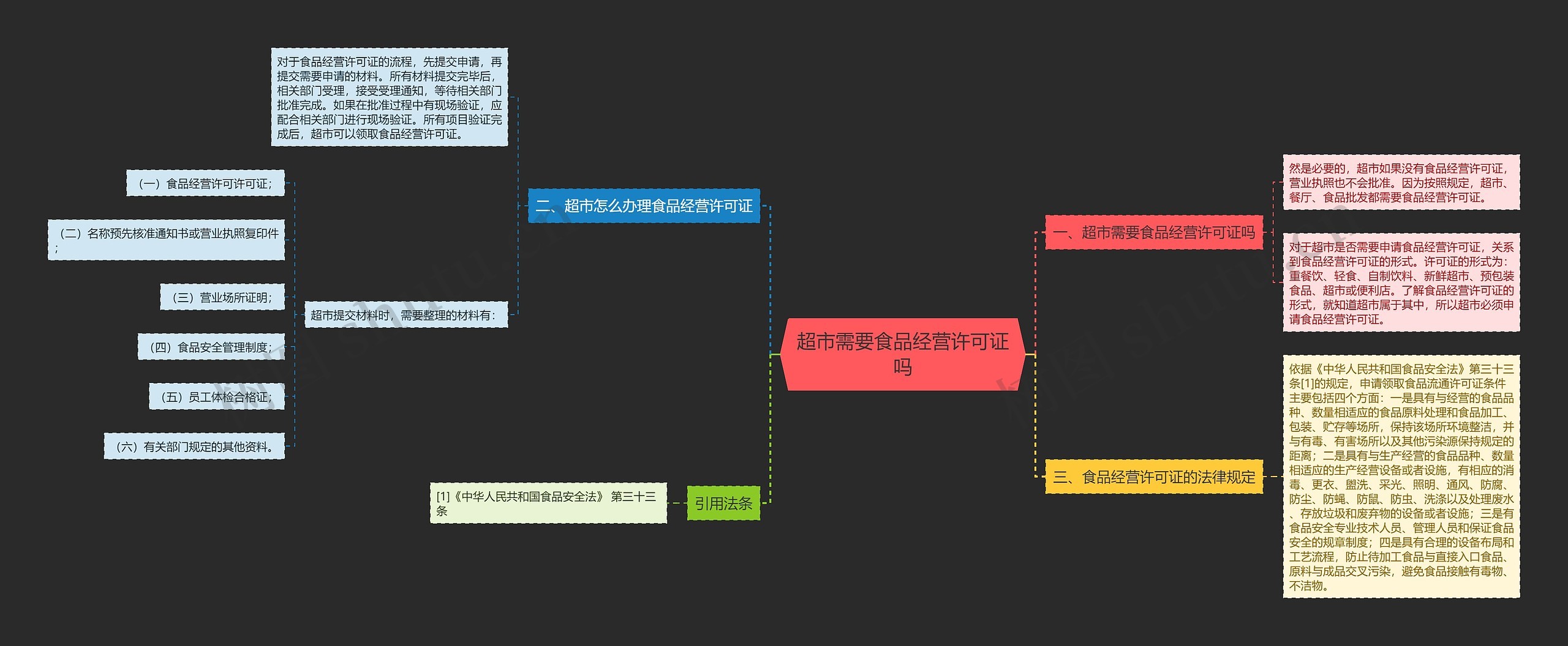 超市需要食品经营许可证吗思维导图