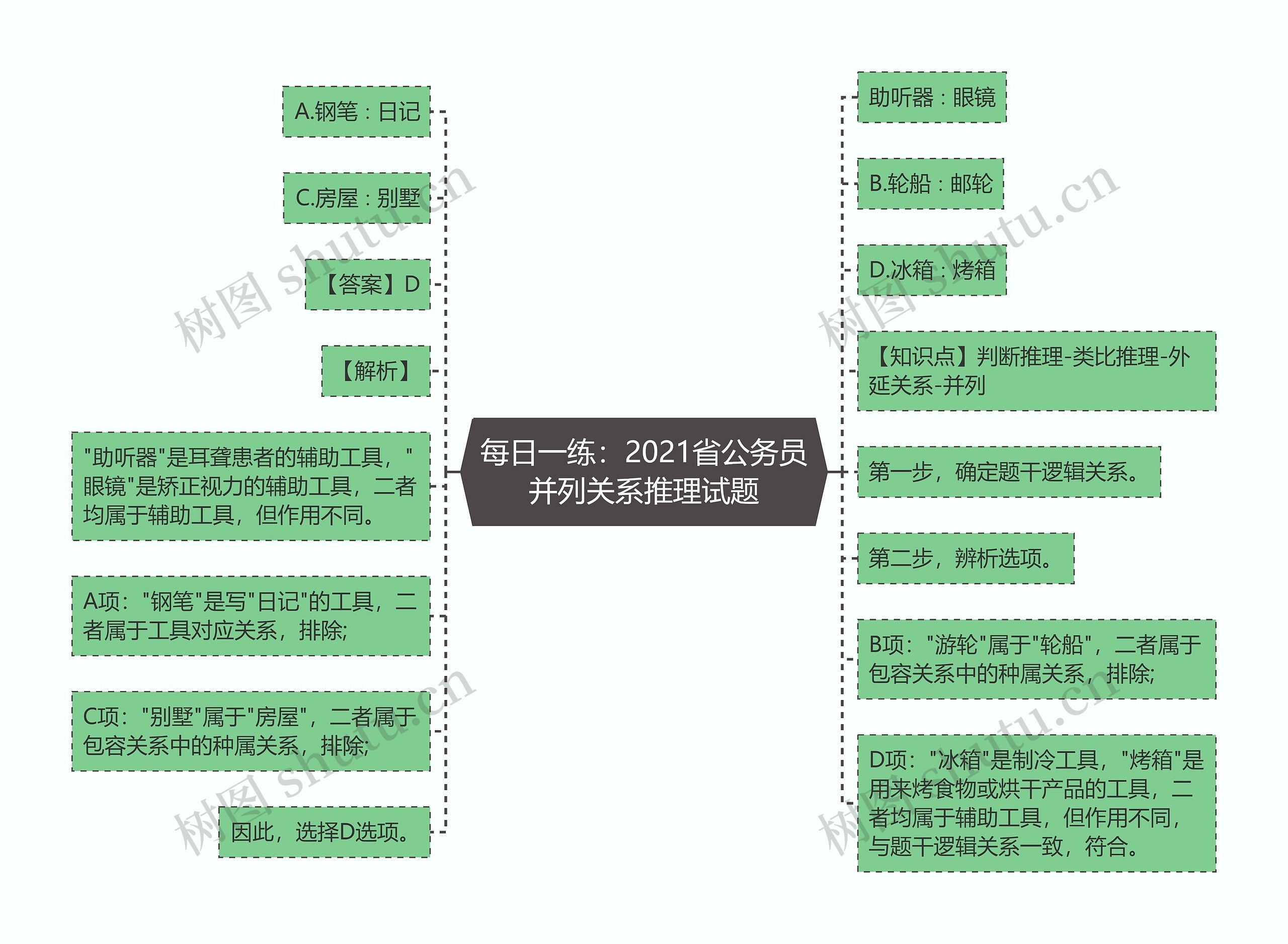 每日一练：2021省公务员并列关系推理试题思维导图