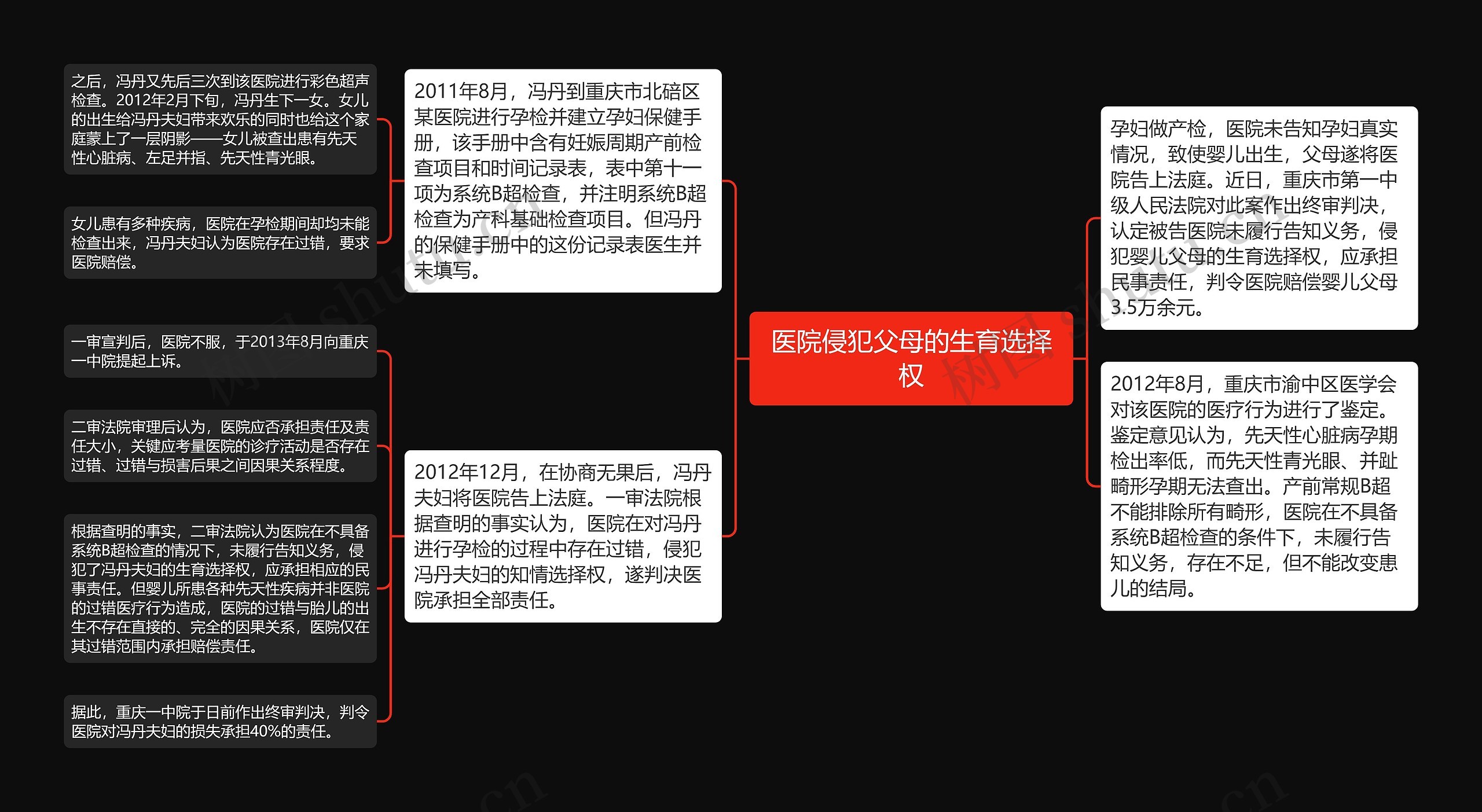 医院侵犯父母的生育选择权思维导图