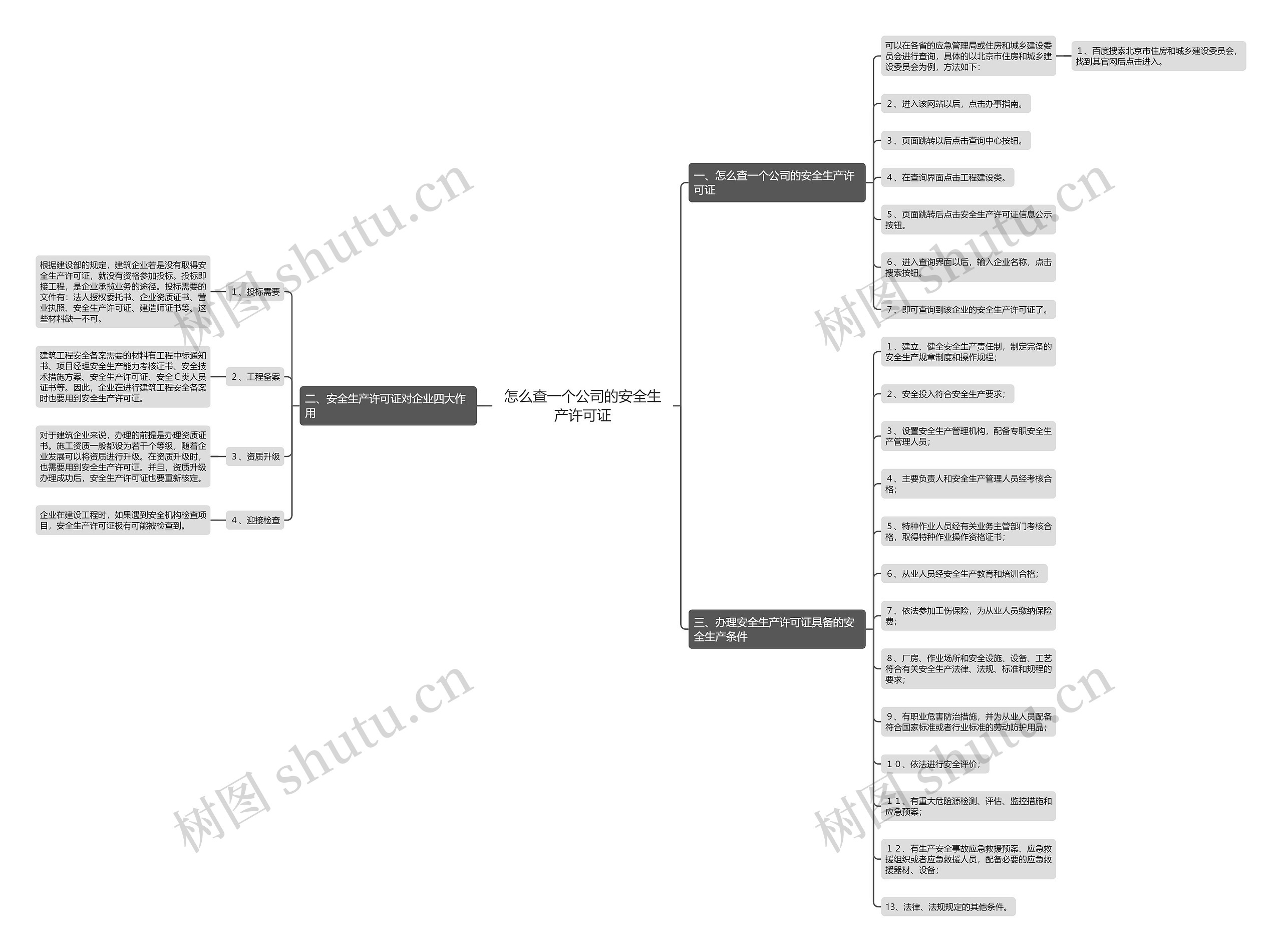 怎么查一个公司的安全生产许可证思维导图