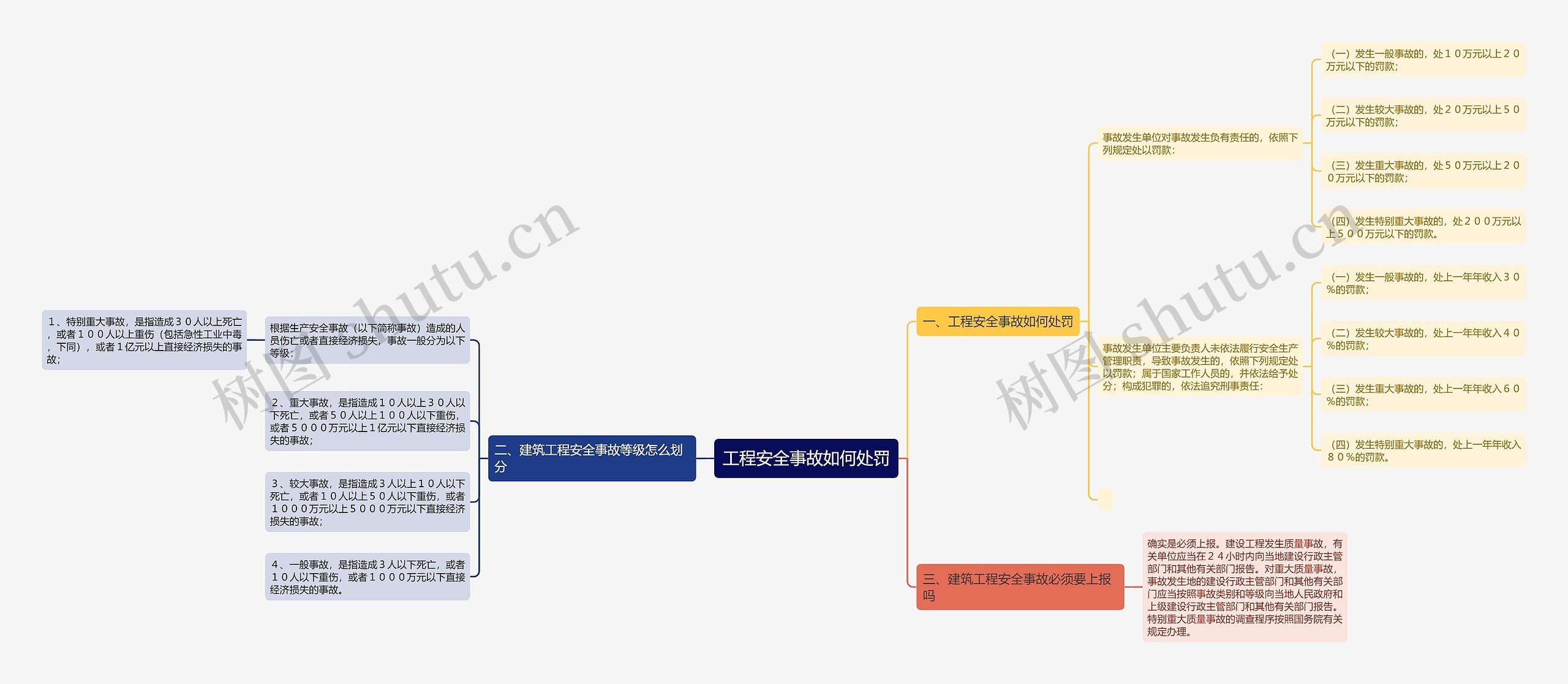 工程安全事故如何处罚