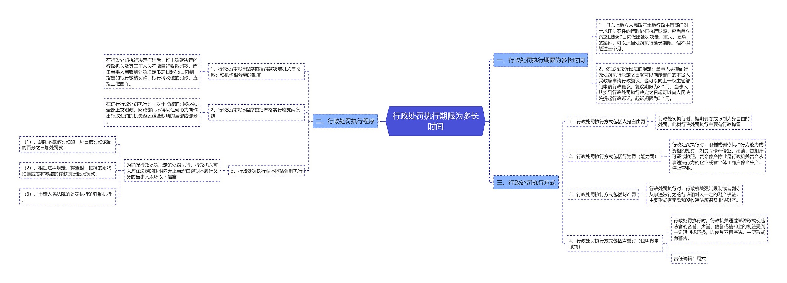 行政处罚执行期限为多长时间思维导图