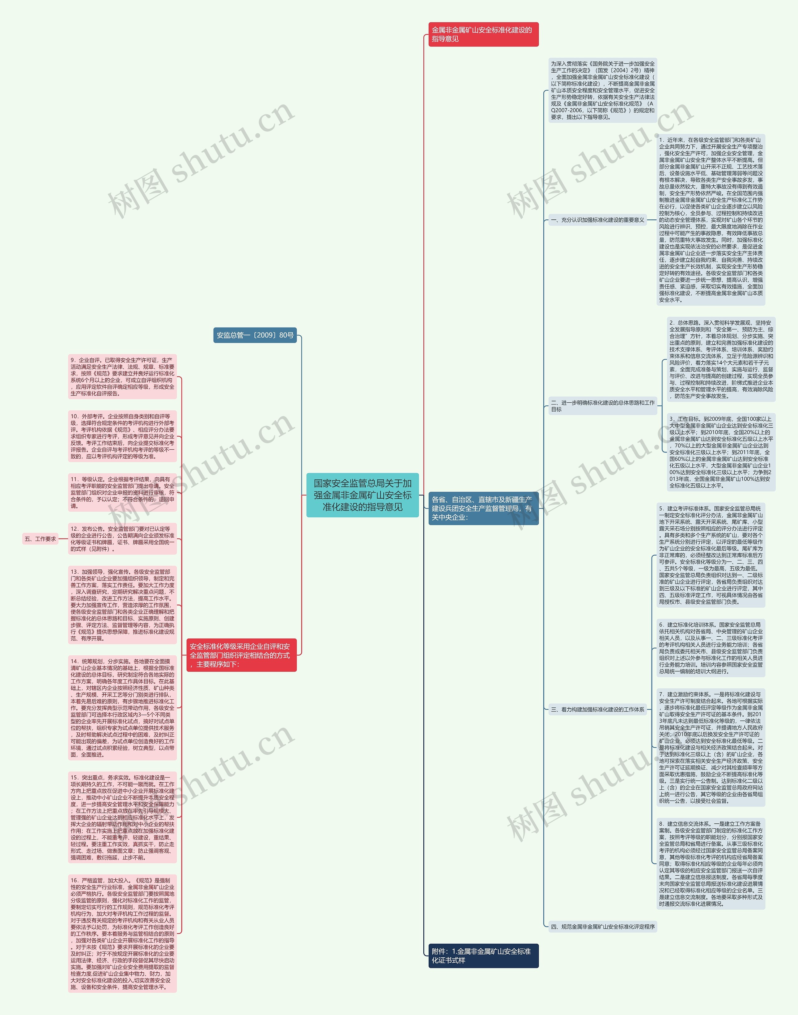 国家安全监管总局关于加强金属非金属矿山安全标准化建设的指导意见思维导图