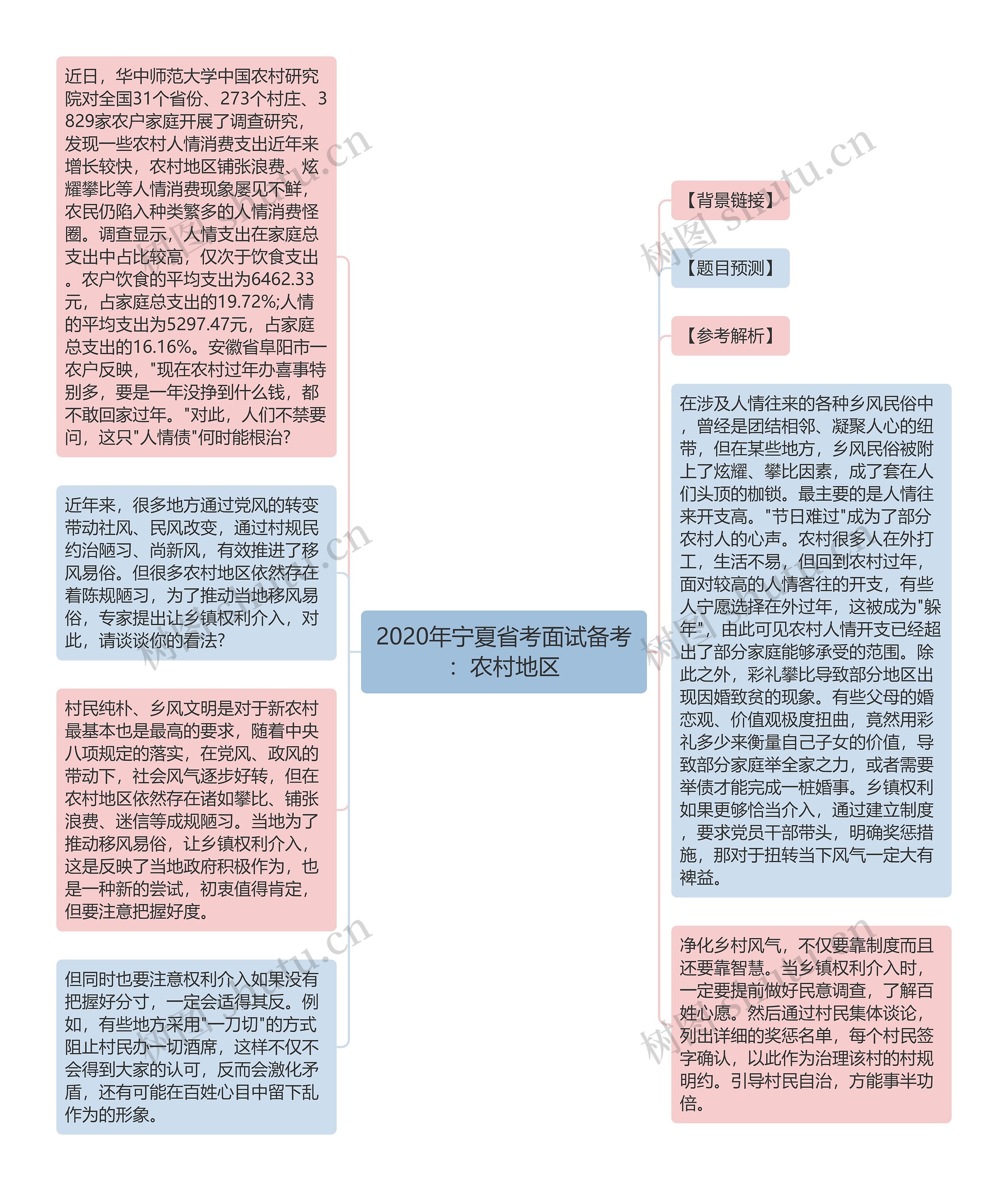 2020年宁夏省考面试备考：农村地区思维导图