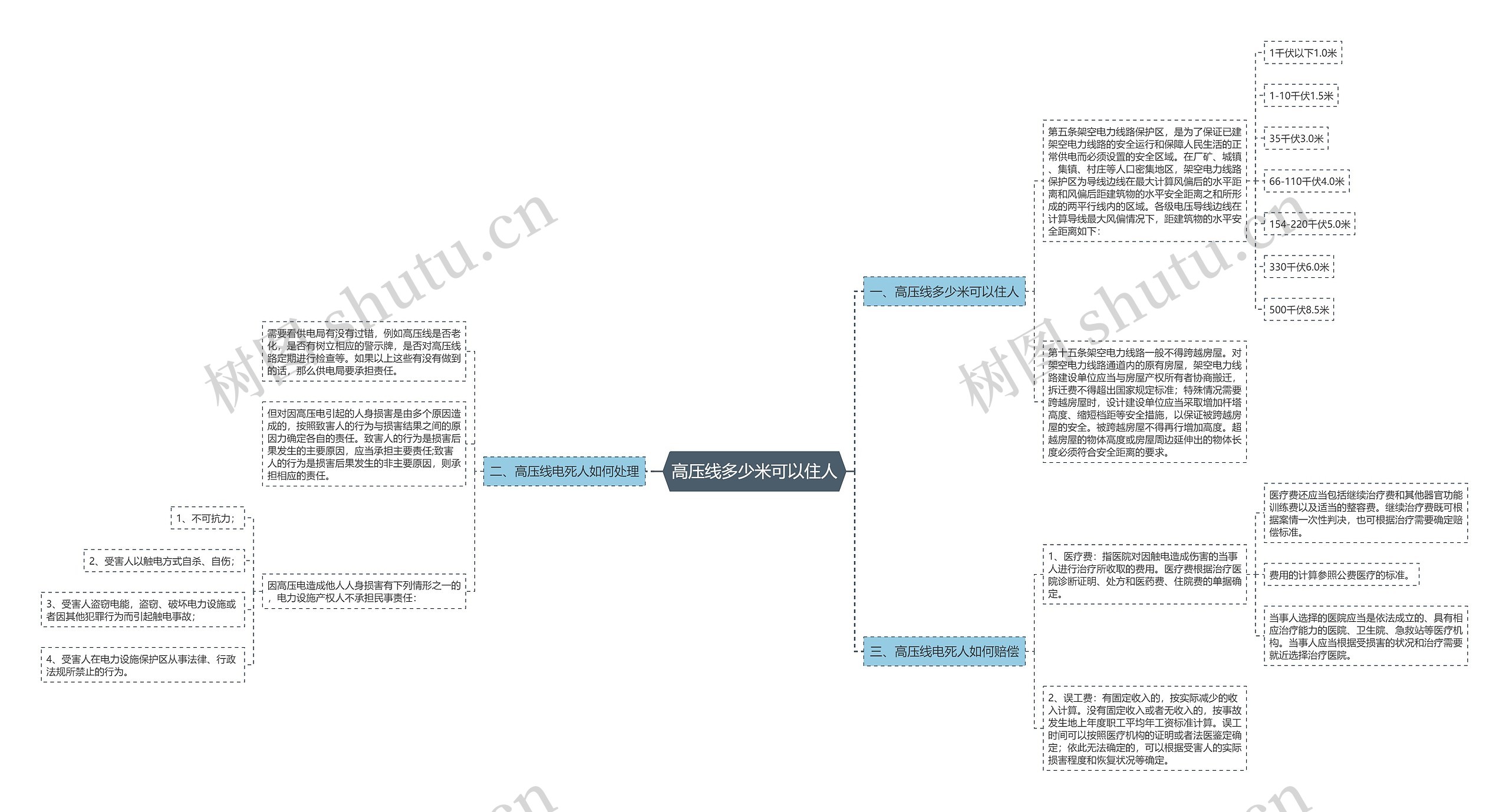 高压线多少米可以住人思维导图