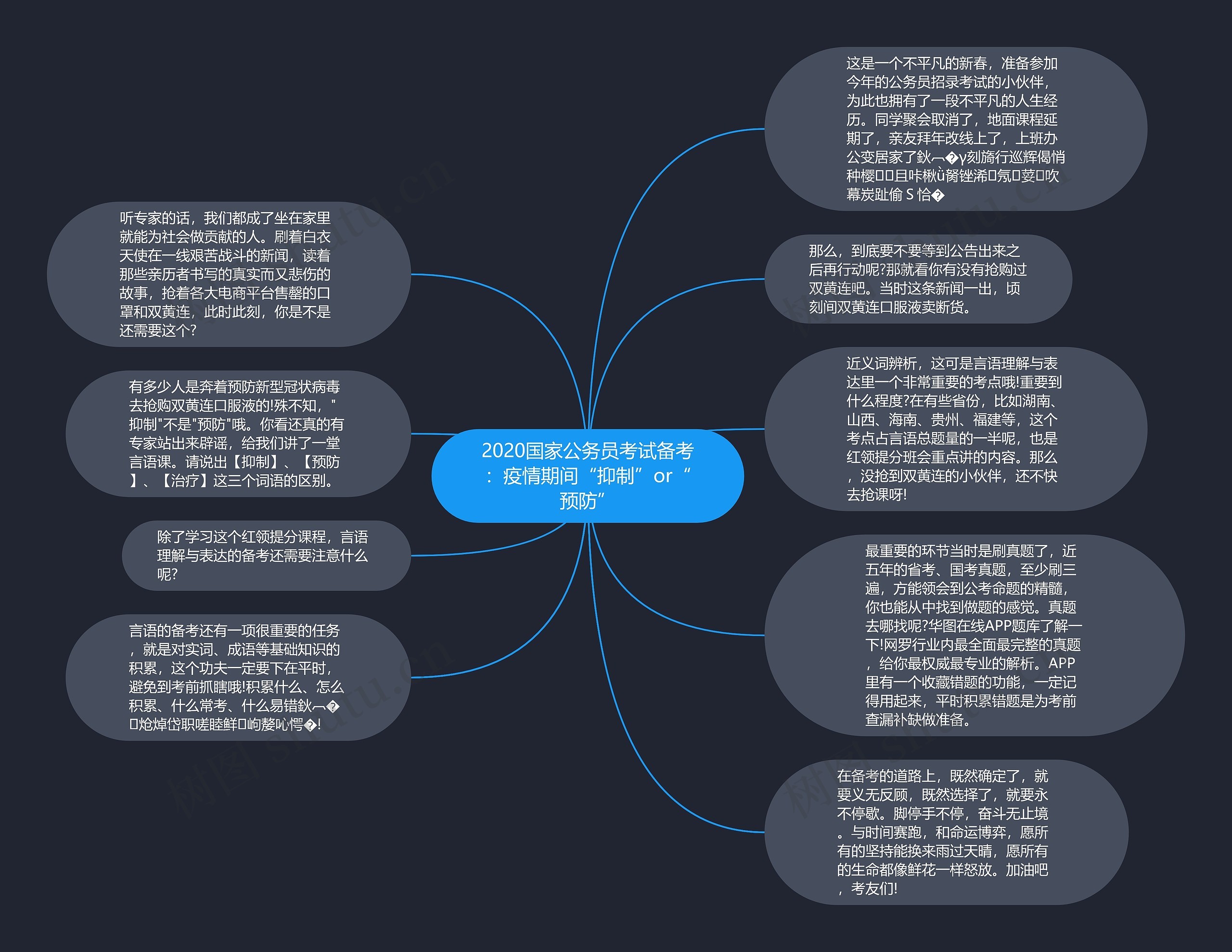 2020国家公务员考试备考：疫情期间“抑制”or“预防”思维导图