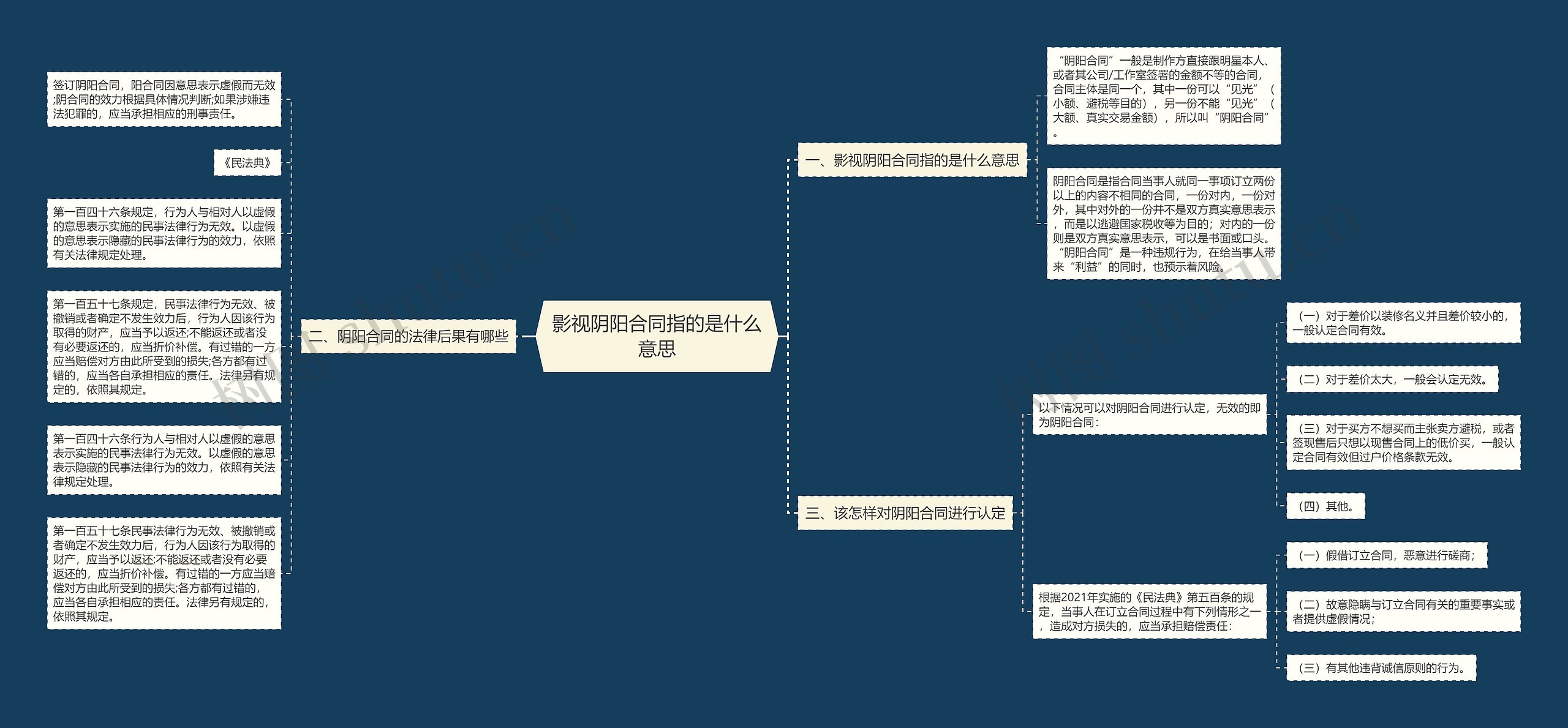 影视阴阳合同指的是什么意思思维导图