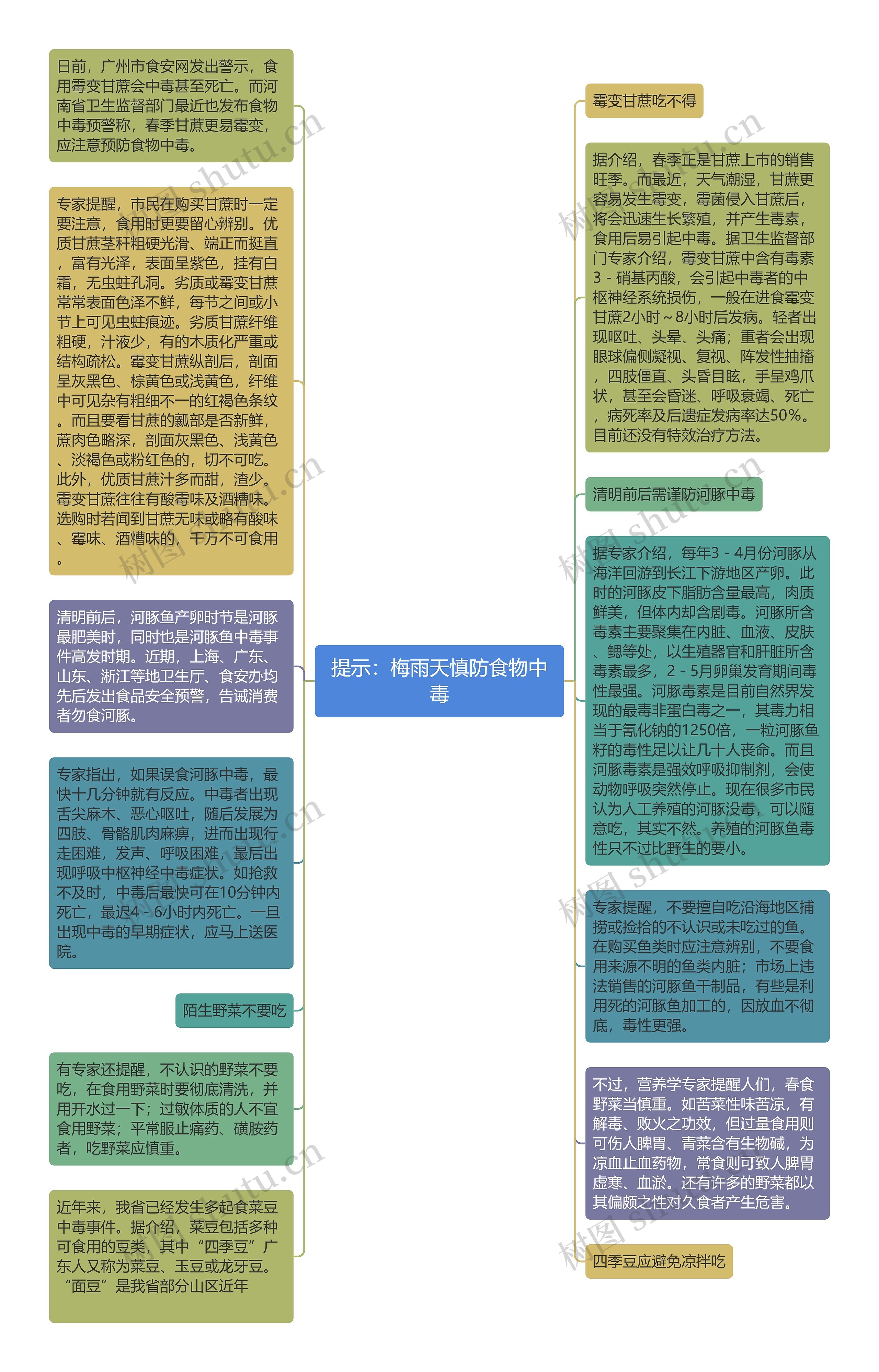 提示：梅雨天慎防食物中毒思维导图