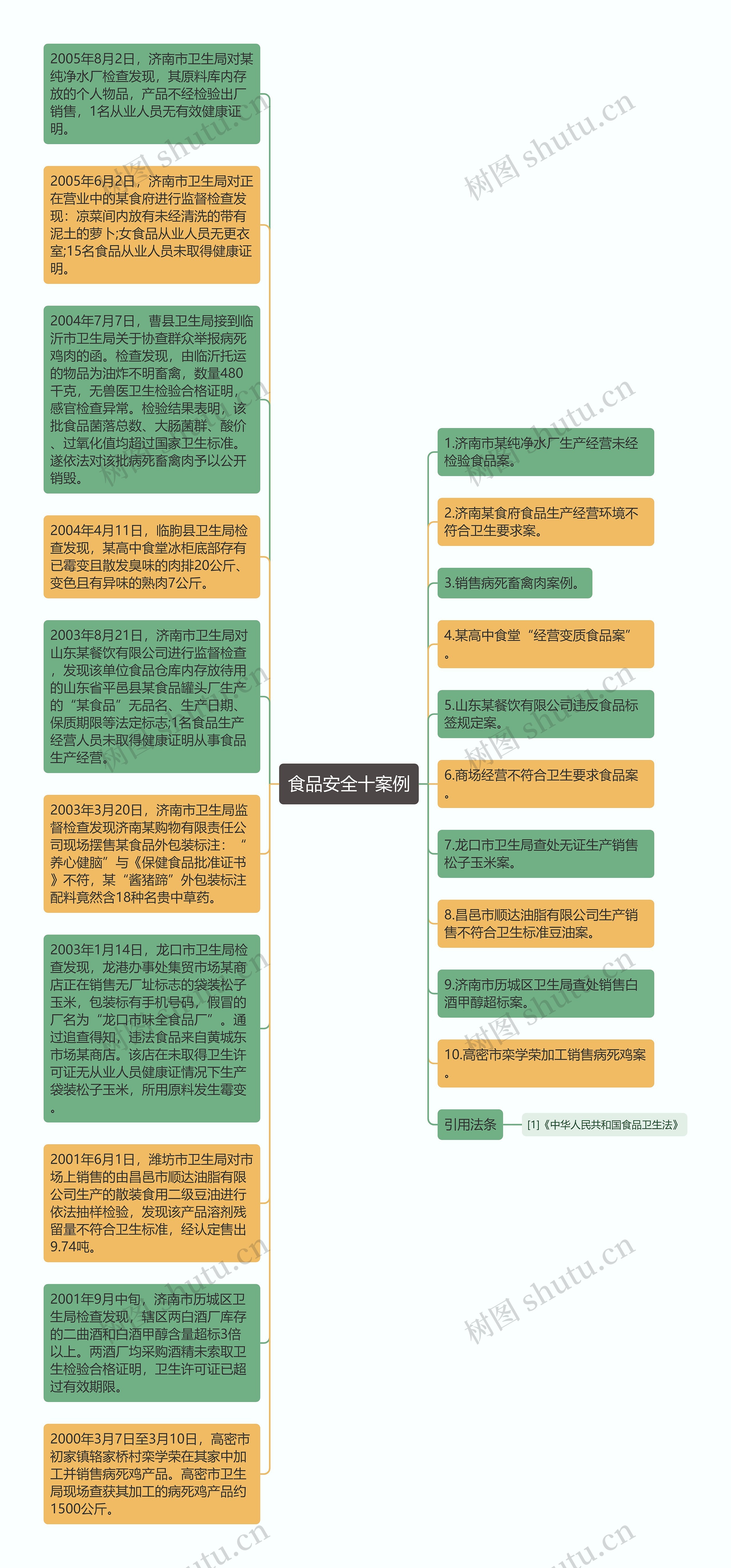 食品安全十案例思维导图