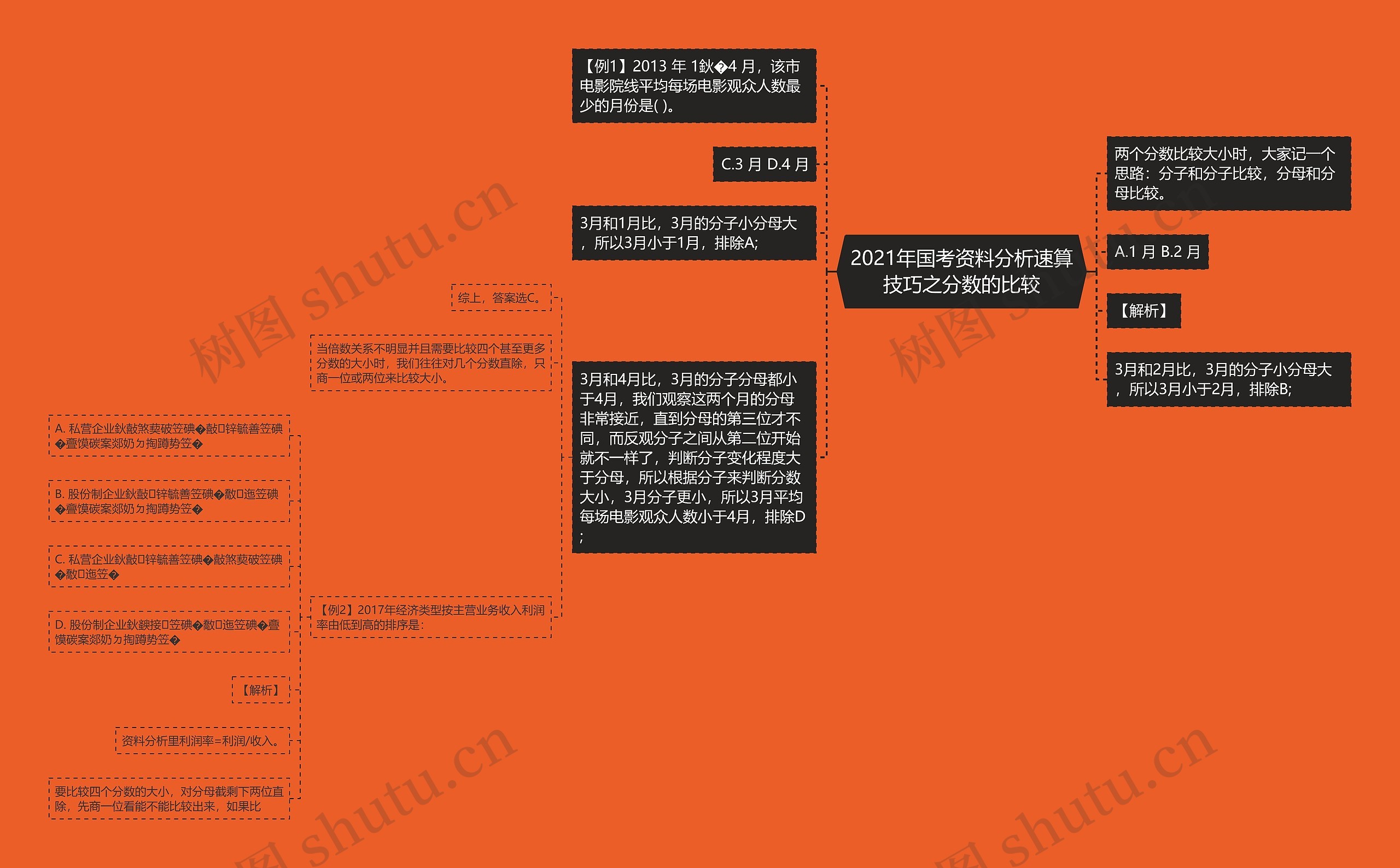 2021年国考资料分析速算技巧之分数的比较思维导图