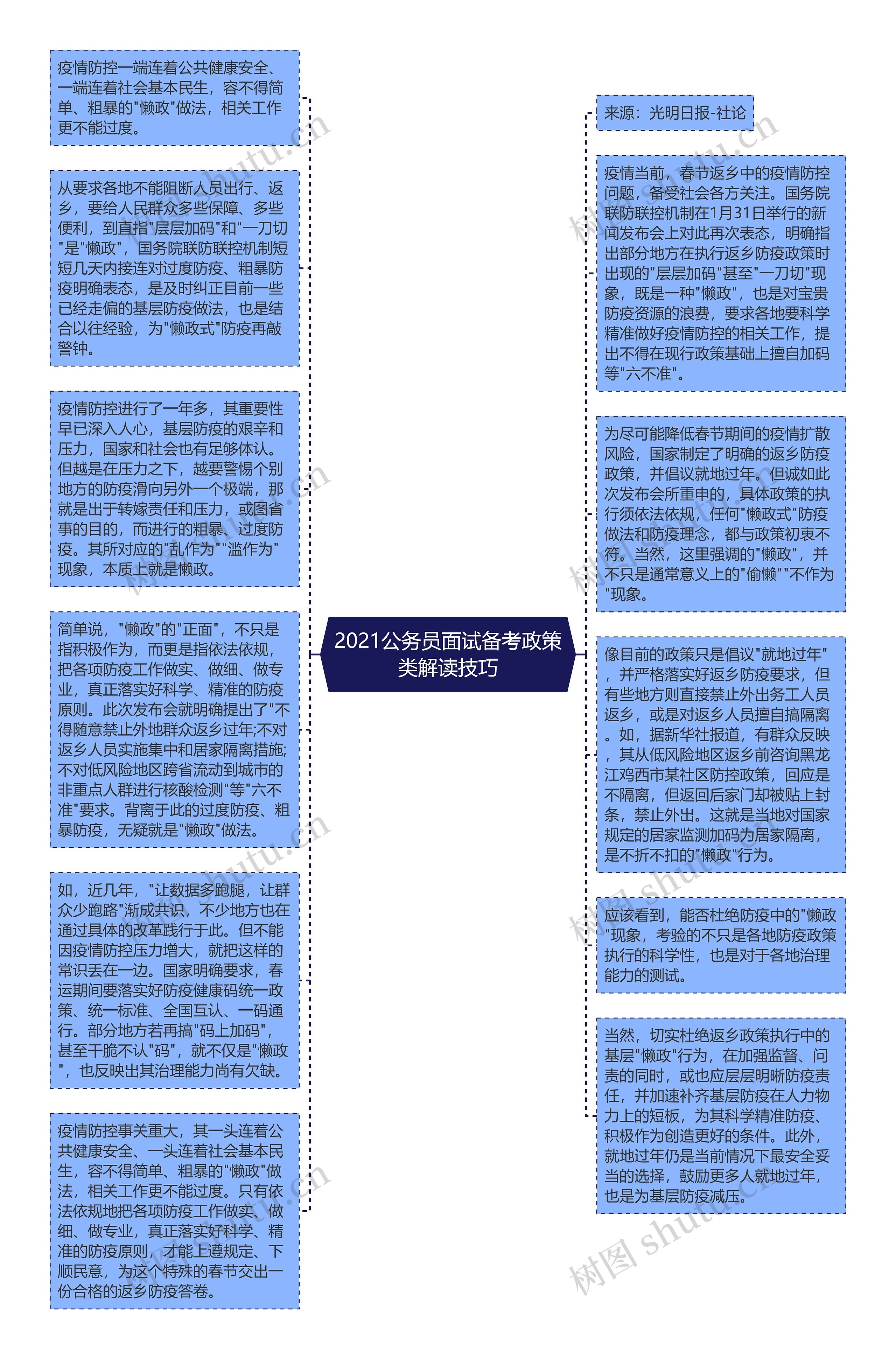 2021公务员面试备考政策类解读技巧思维导图