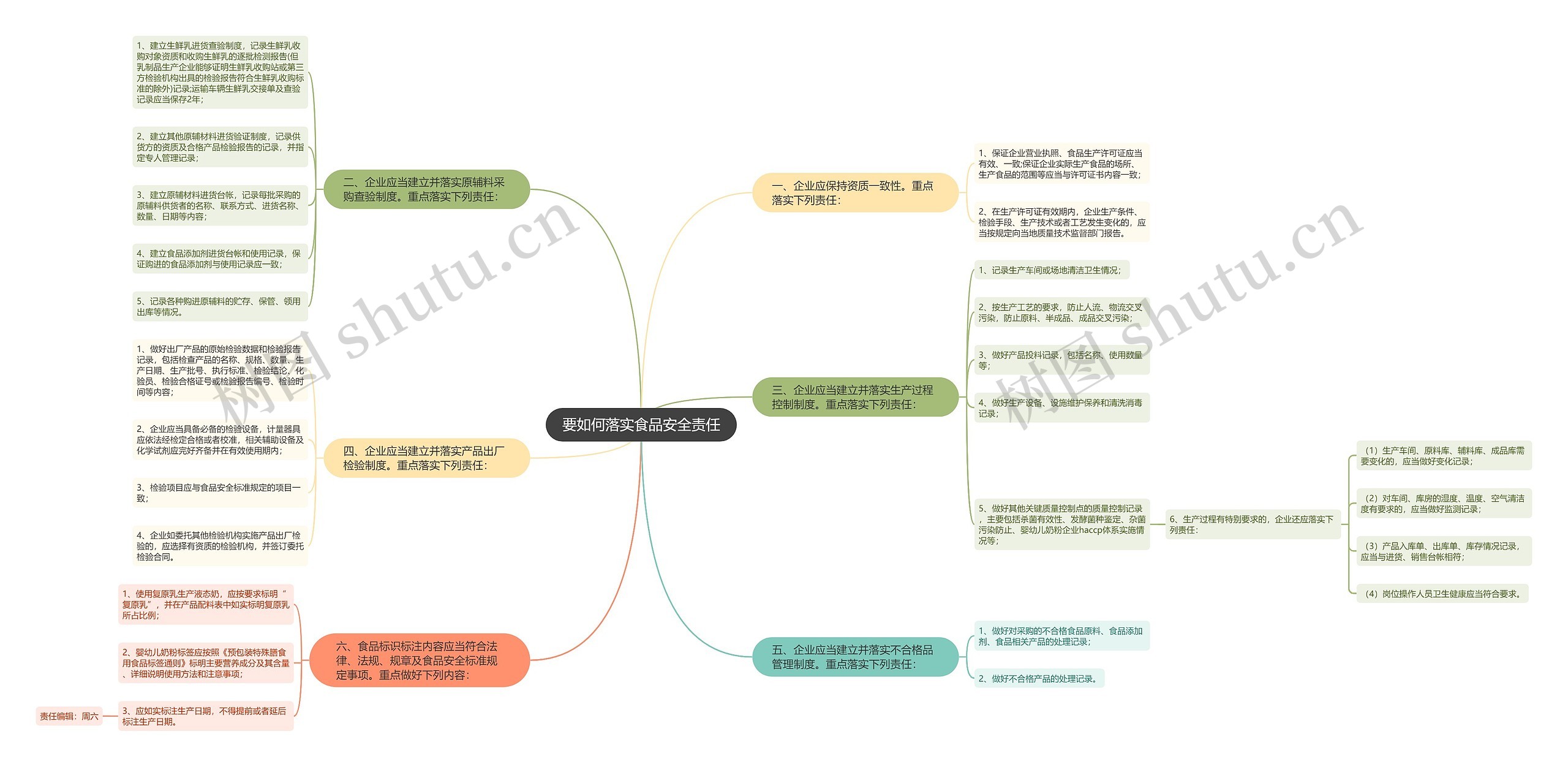 要如何落实食品安全责任思维导图