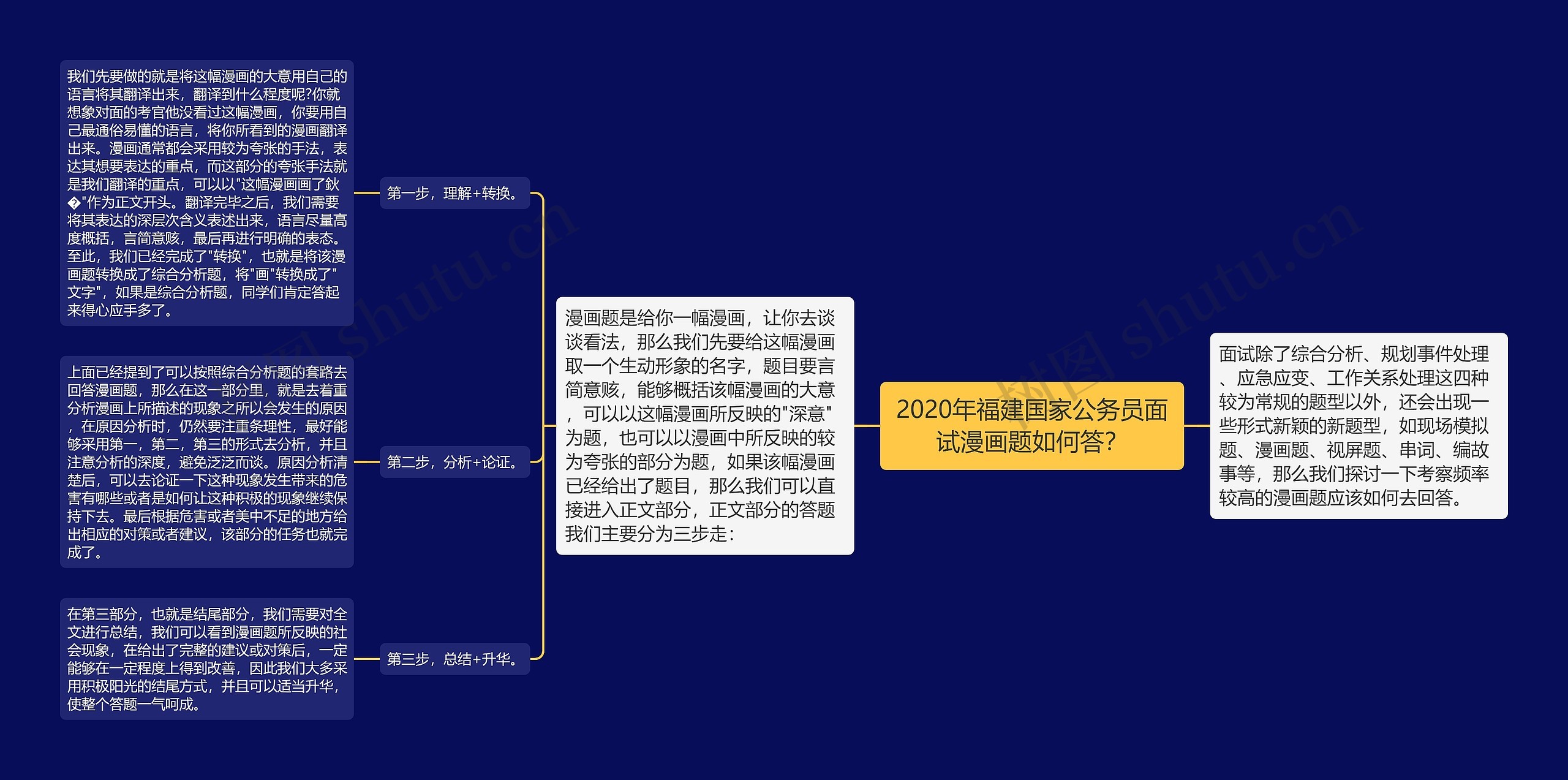 2020年福建国家公务员面试漫画题如何答？