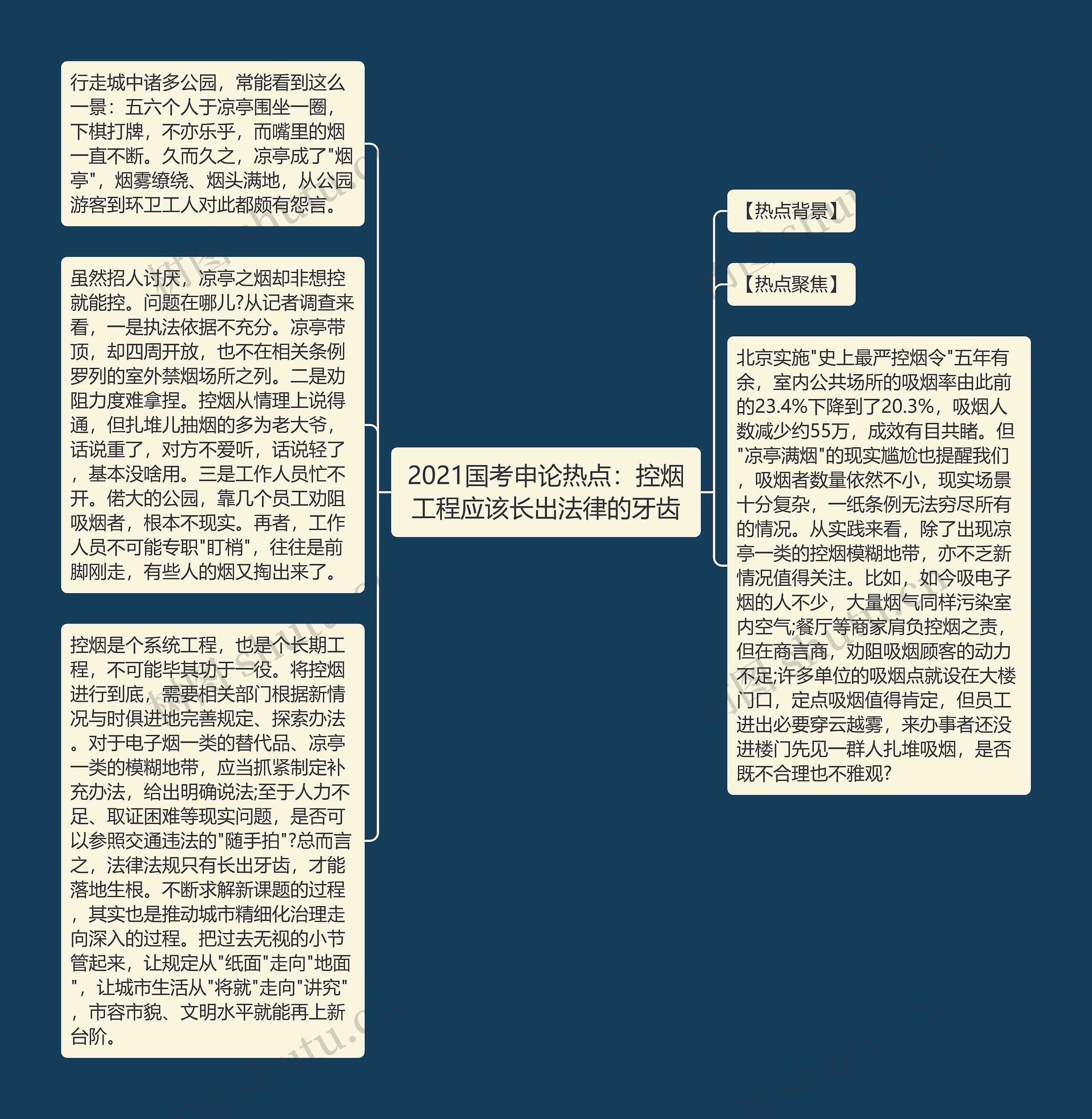 2021国考申论热点：控烟工程应该长出法律的牙齿思维导图