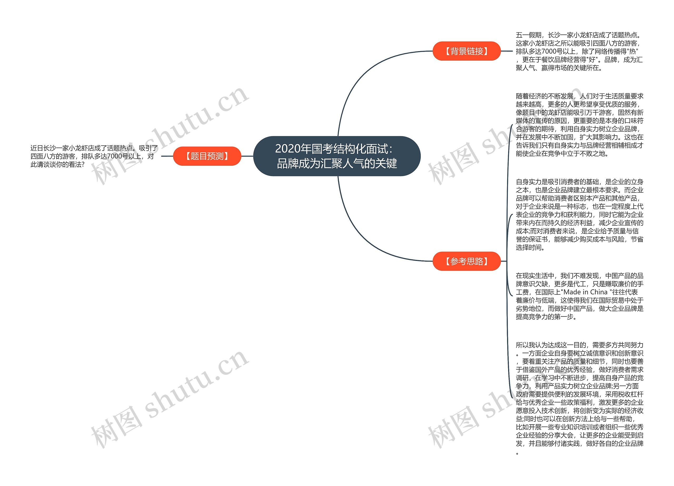 2020年国考结构化面试：品牌成为汇聚人气的关键思维导图