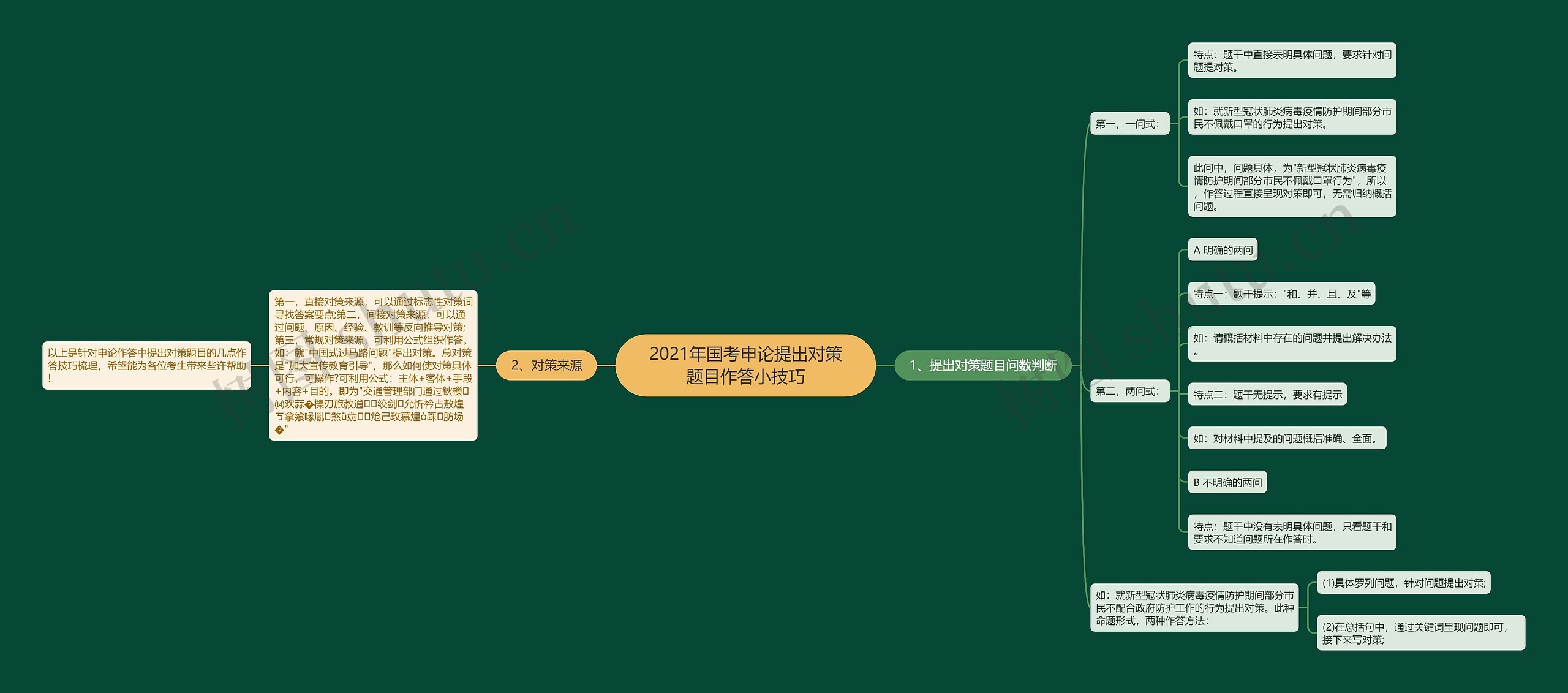 2021年国考申论提出对策题目作答小技巧思维导图