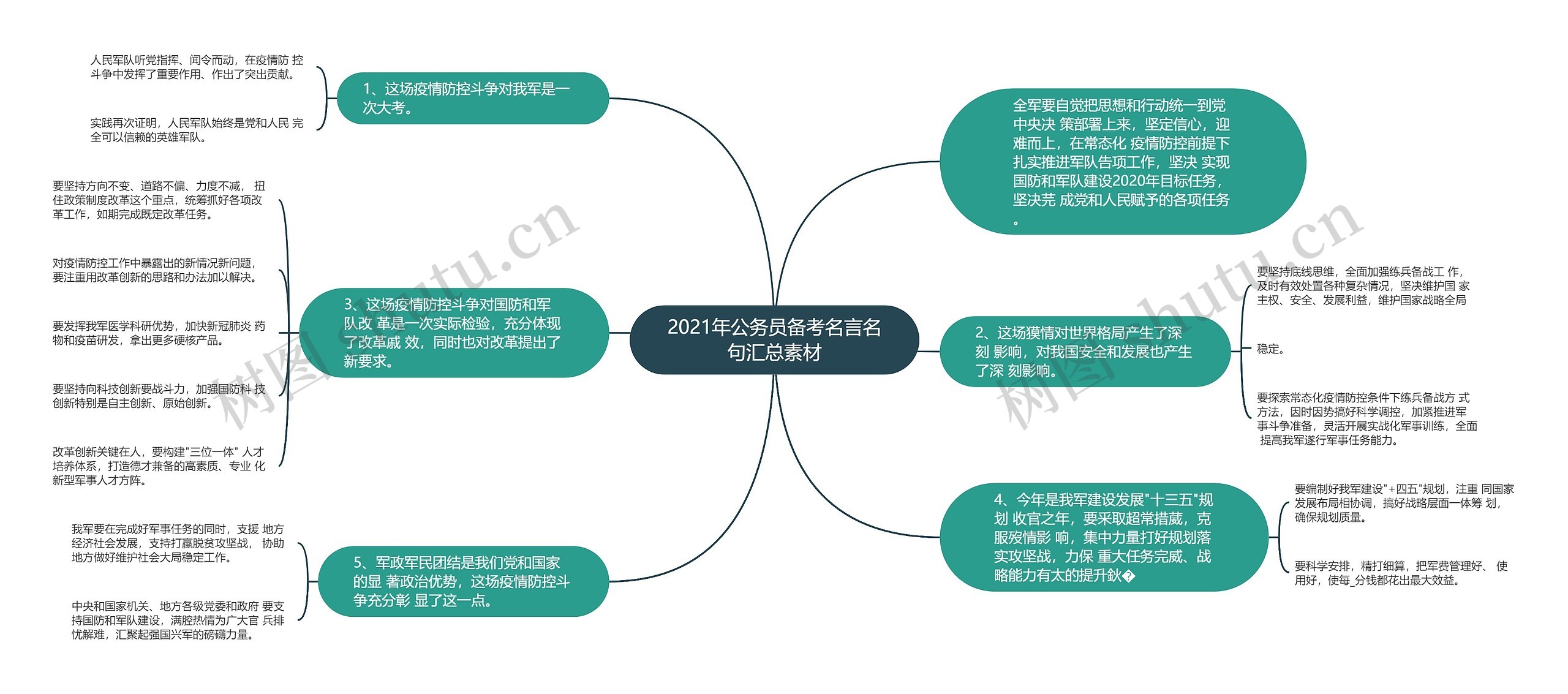 2021年公务员备考名言名句汇总素材思维导图