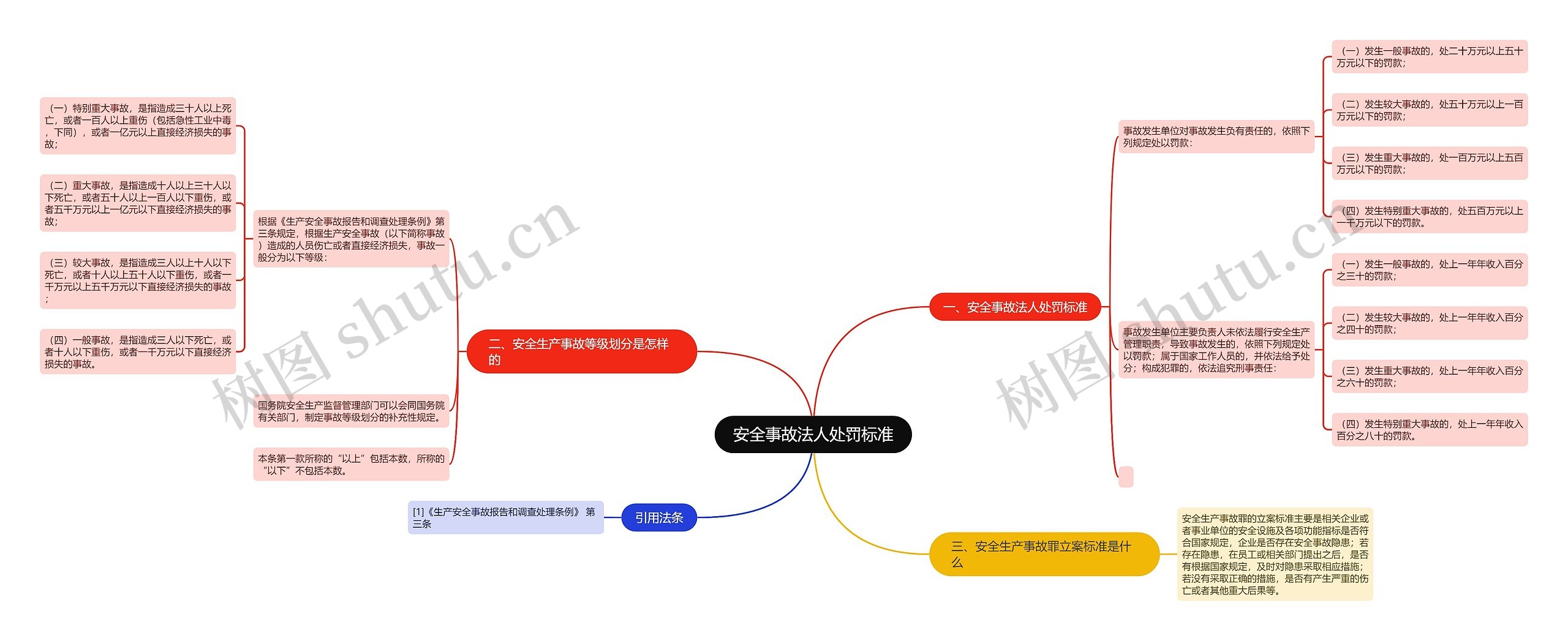 安全事故法人处罚标准思维导图