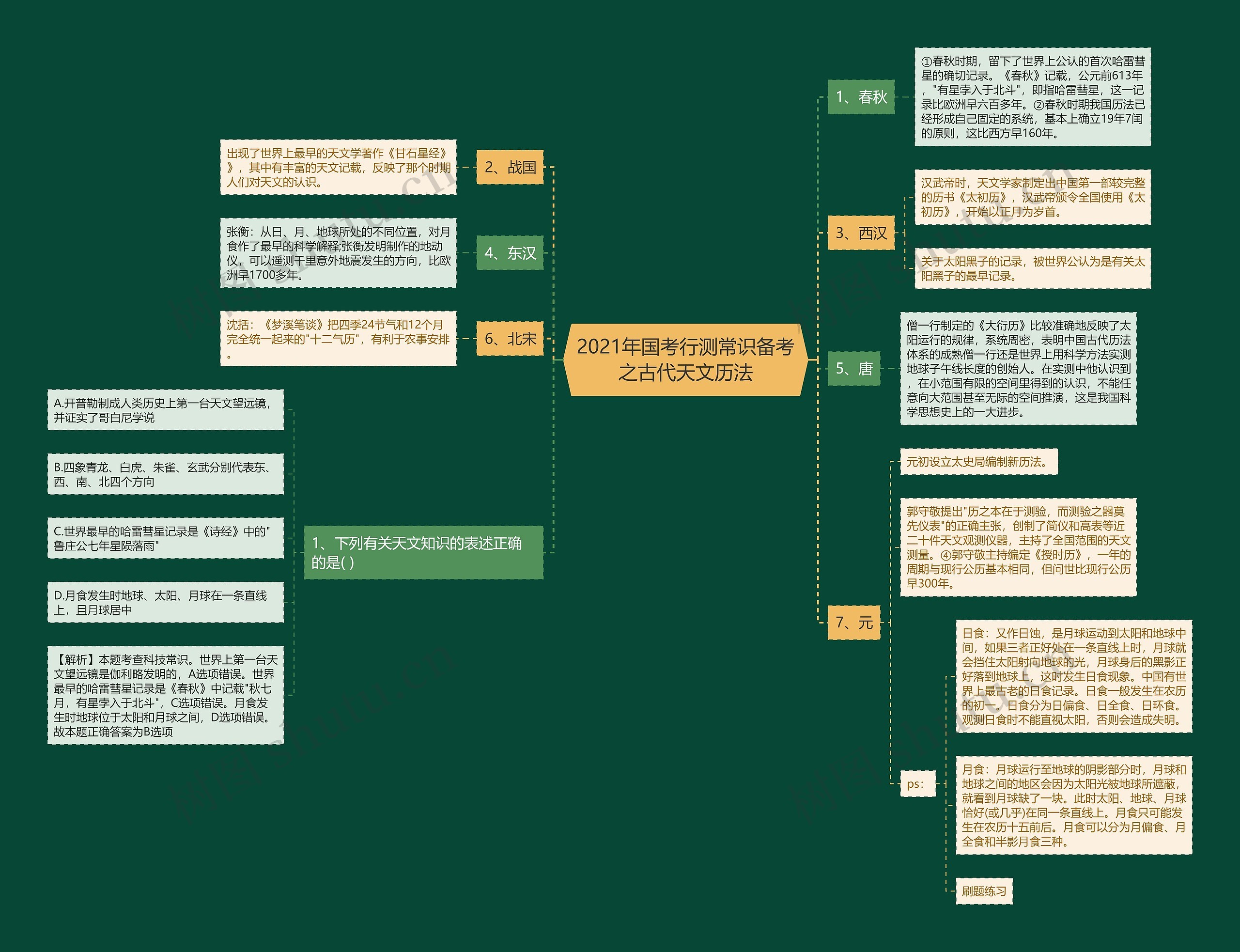 2021年国考行测常识备考之古代天文历法思维导图