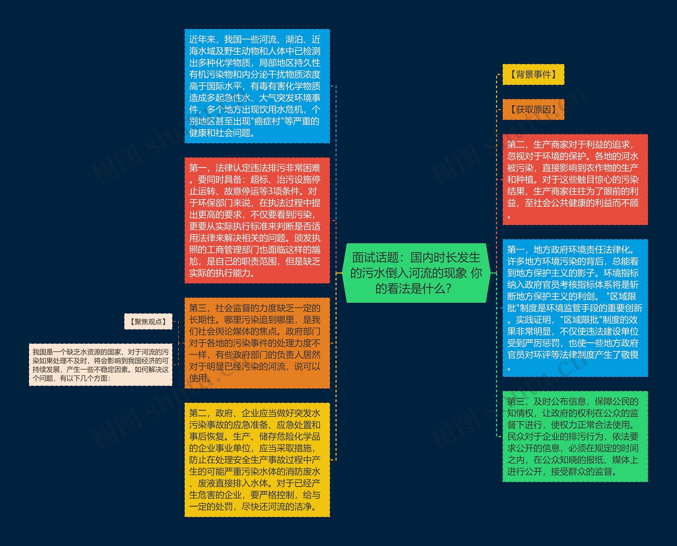 面试话题：国内时长发生的污水倒入河流的现象 你的看法是什么？