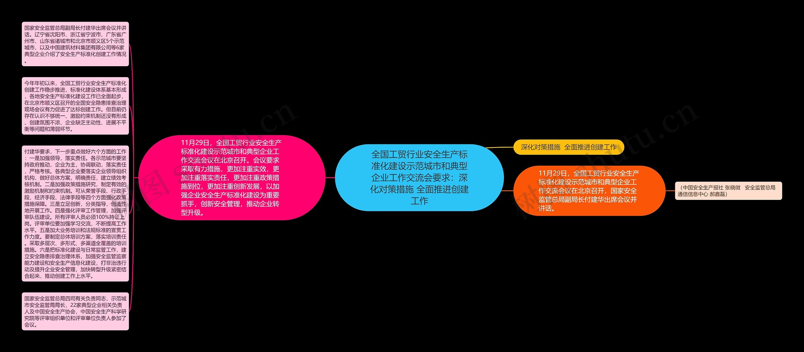 全国工贸行业安全生产标准化建设示范城市和典型企业工作交流会要求：深化对策措施 全面推进创建工作思维导图