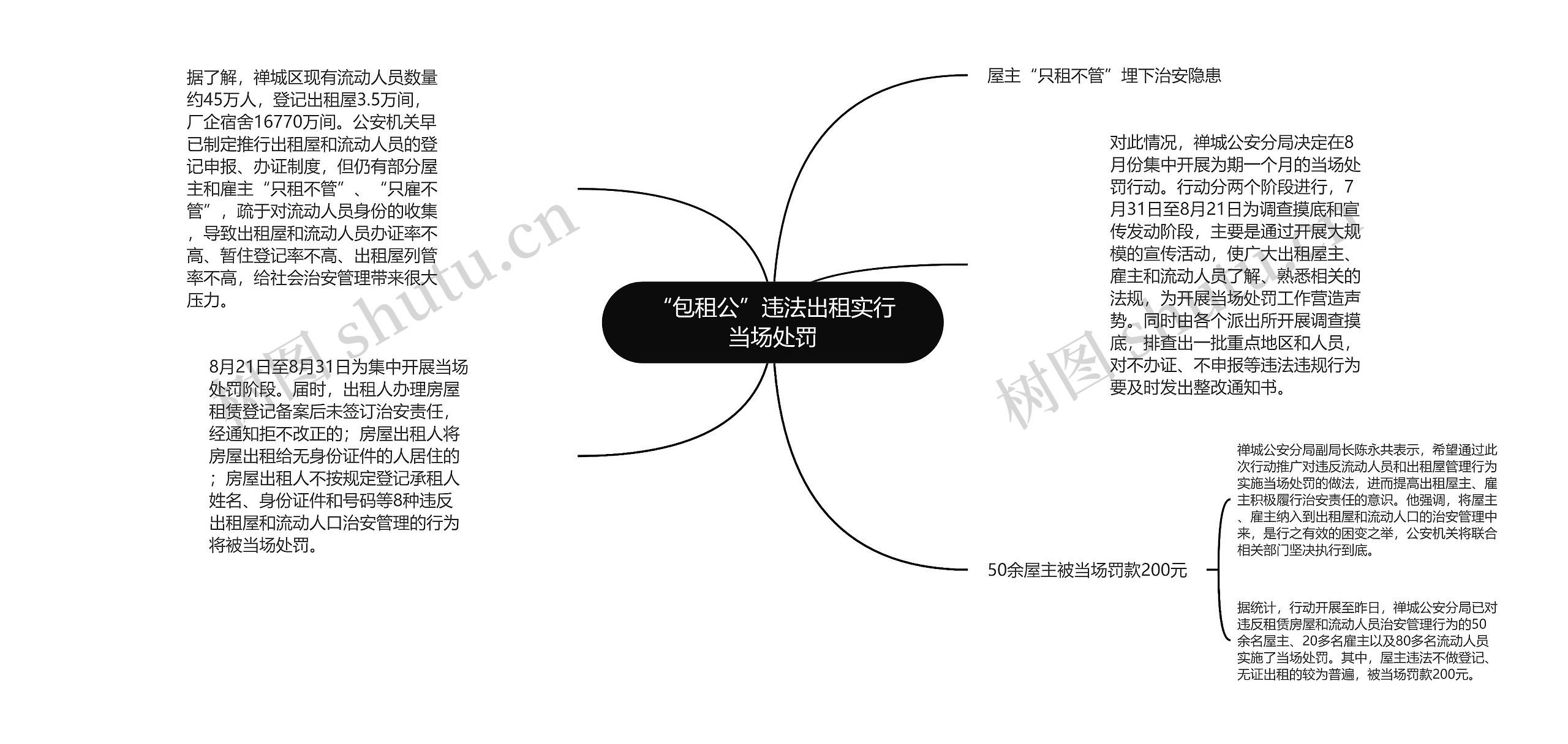 “包租公”违法出租实行当场处罚思维导图