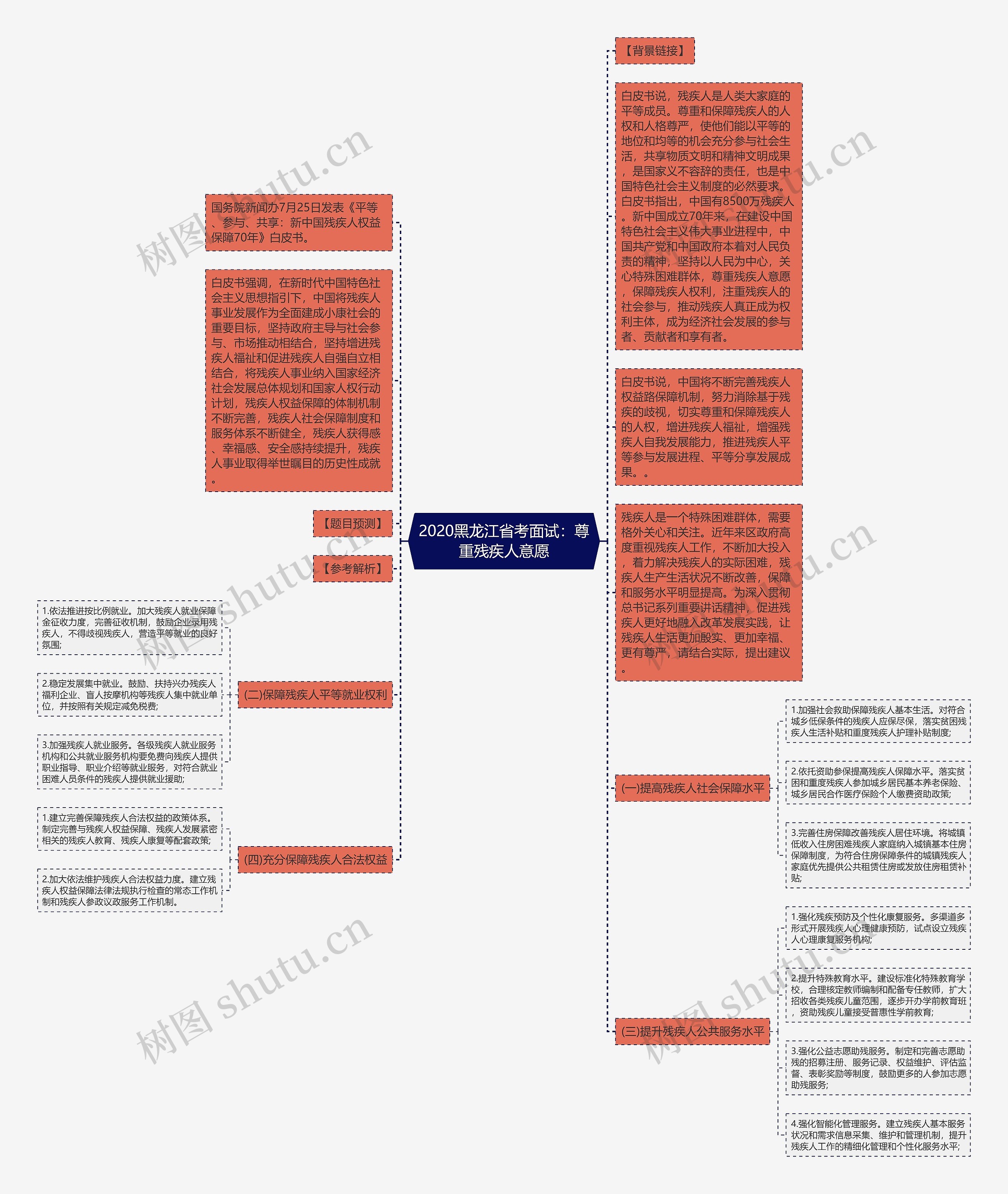 2020黑龙江省考面试：尊重残疾人意愿思维导图