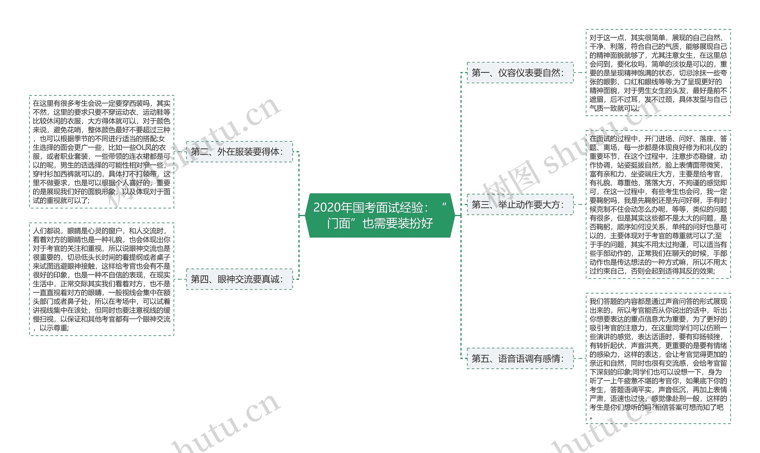 2020年国考面试经验：“门面”也需要装扮好思维导图