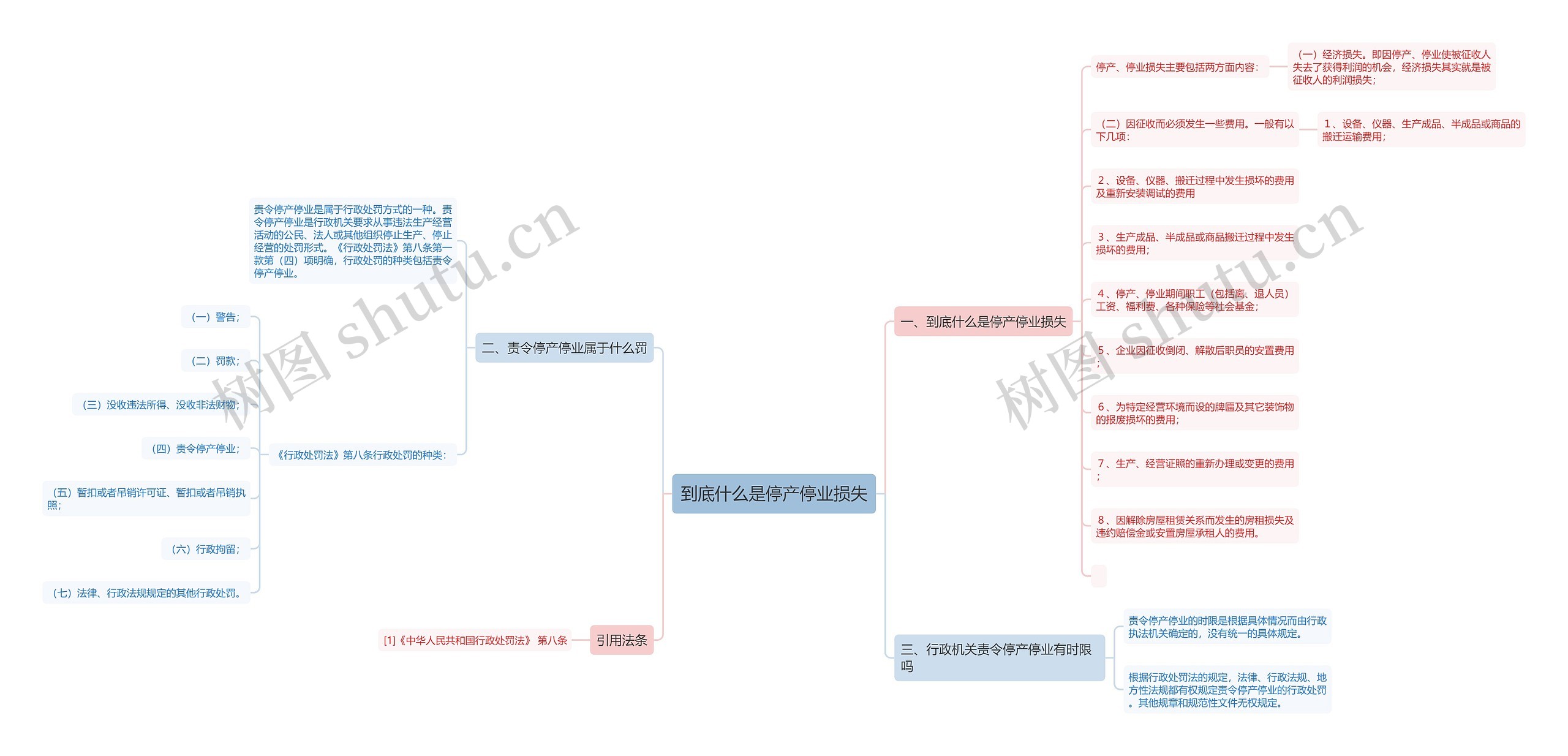 到底什么是停产停业损失思维导图