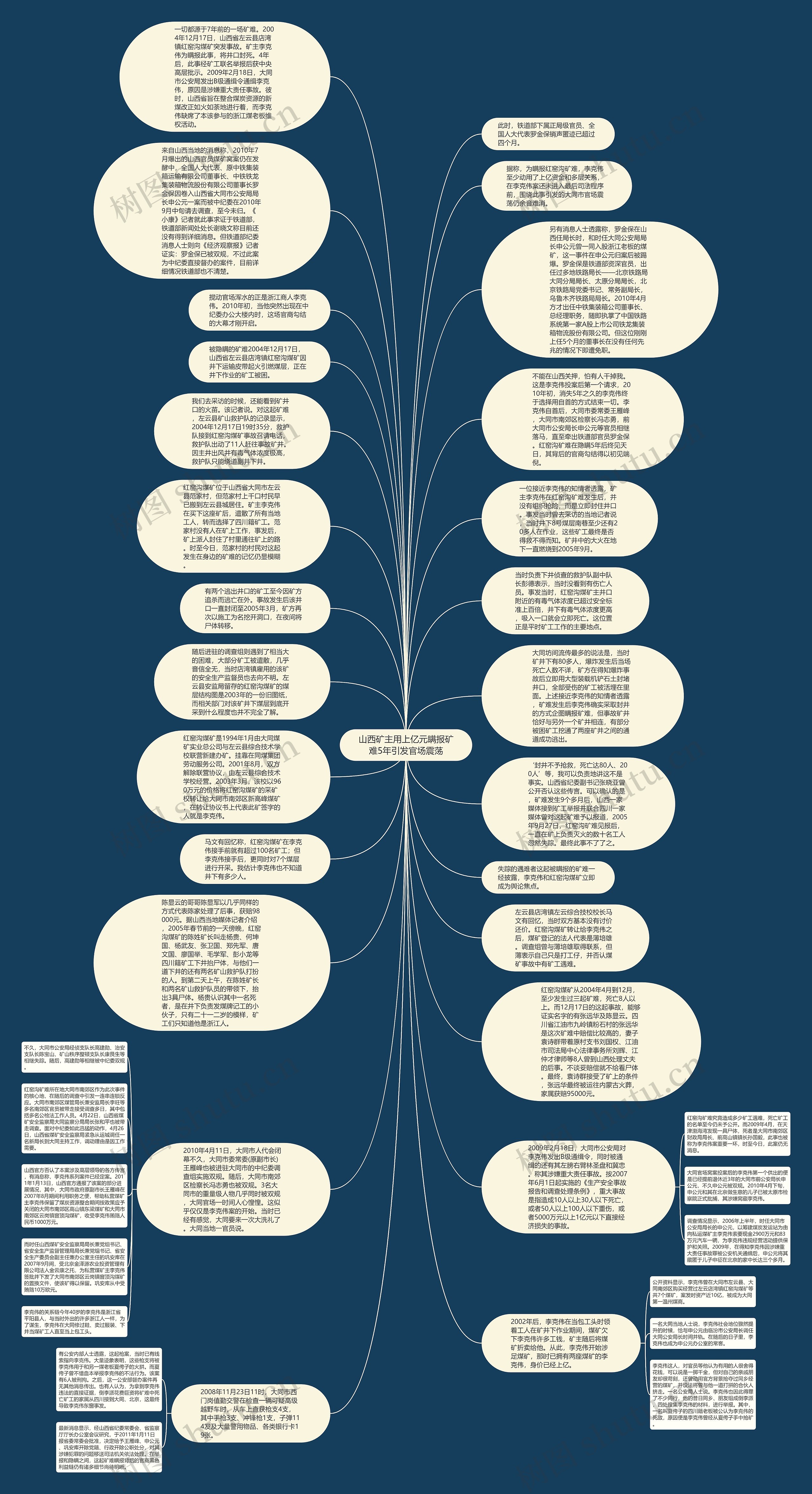 山西矿主用上亿元瞒报矿难5年引发官场震荡思维导图