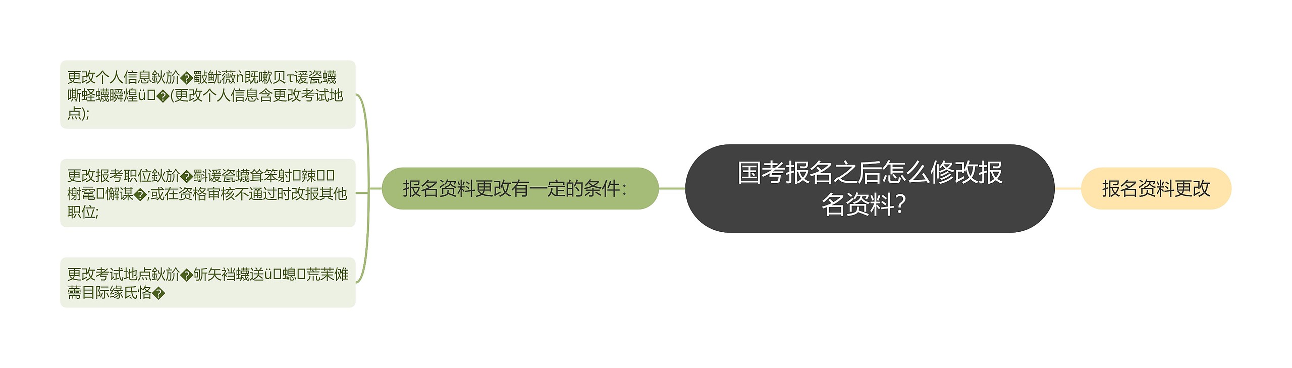 国考报名之后怎么修改报名资料？思维导图