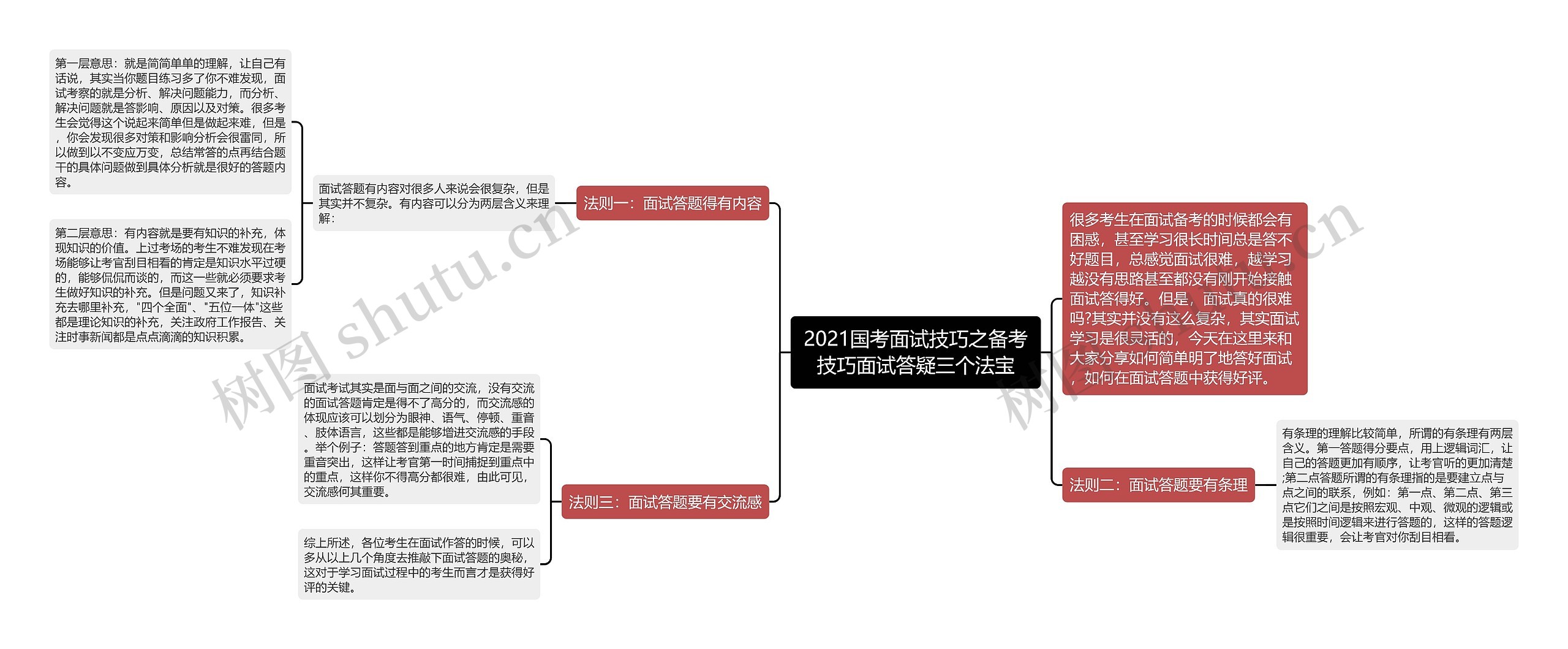 2021国考面试技巧之备考技巧面试答疑三个法宝思维导图