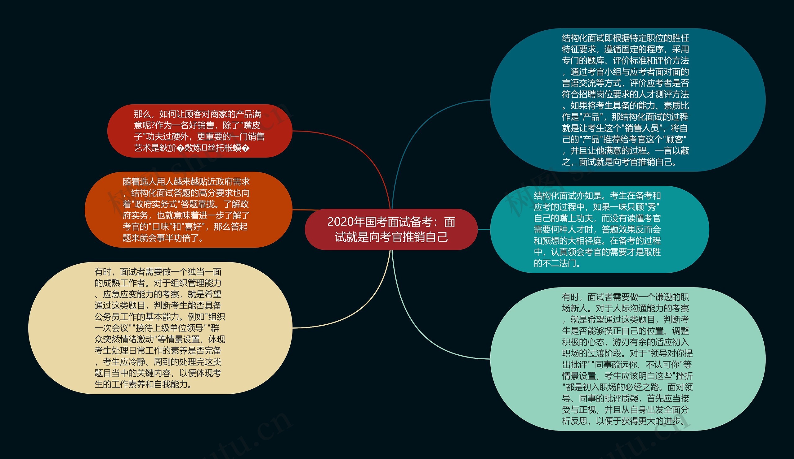 2020年国考面试备考：面试就是向考官推销自己思维导图