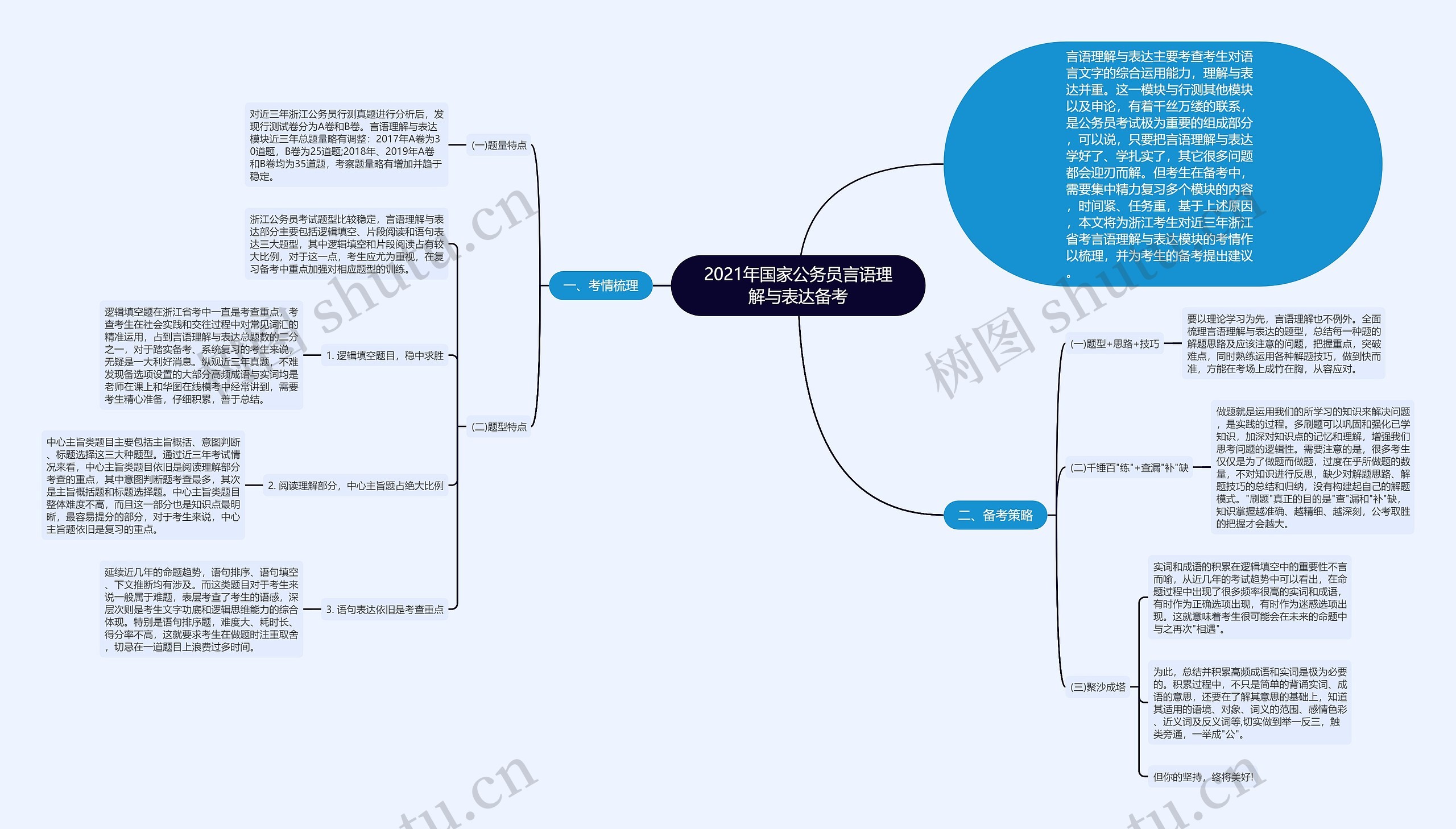 2021年国家公务员言语理解与表达备考思维导图