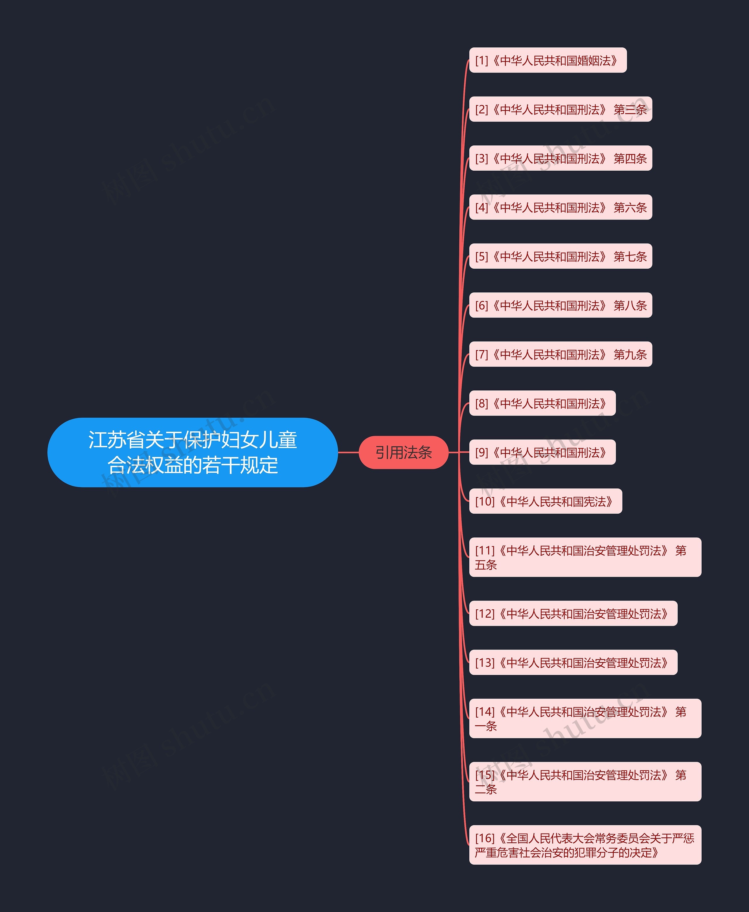 江苏省关于保护妇女儿童合法权益的若干规定思维导图