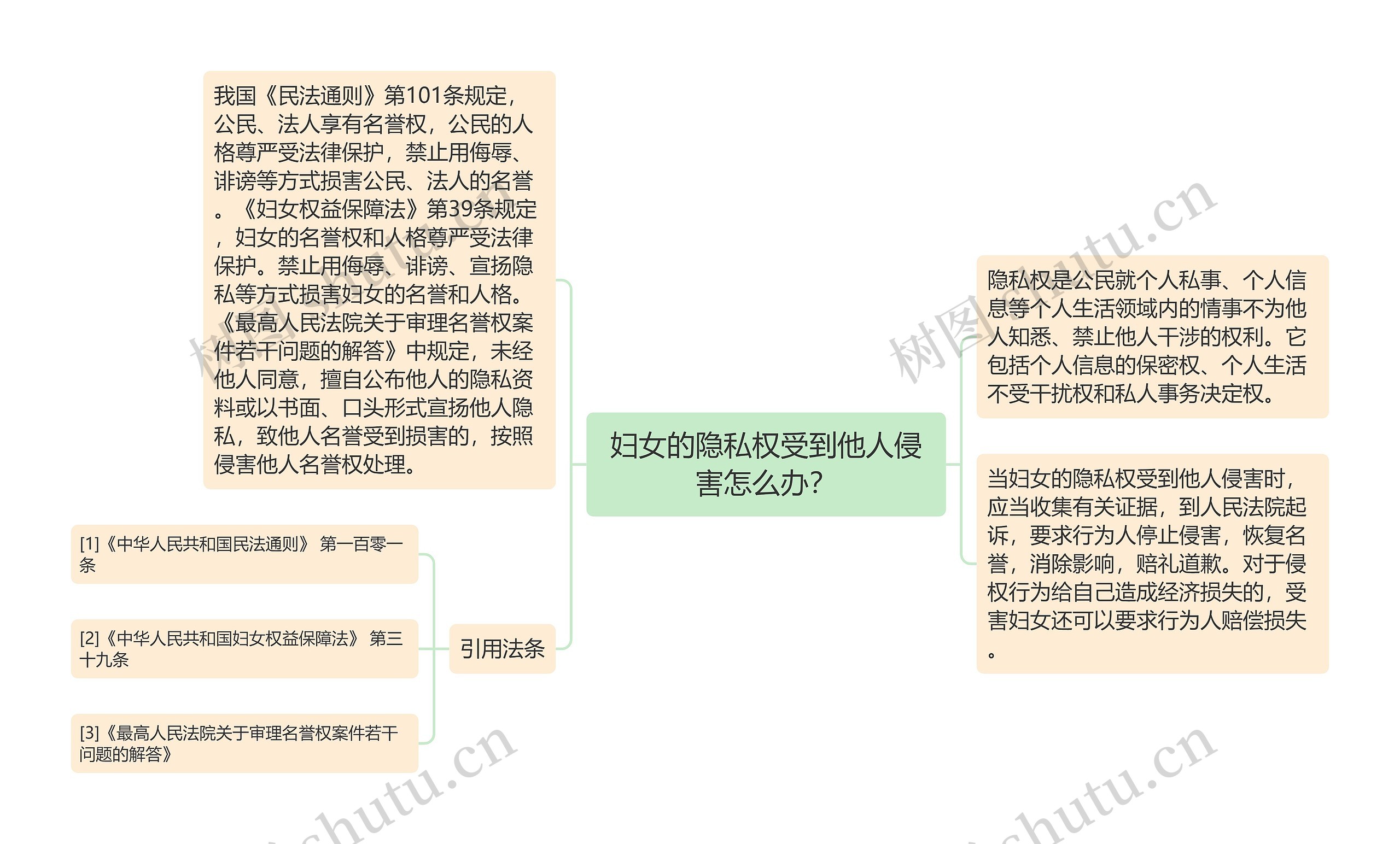 妇女的隐私权受到他人侵害怎么办？思维导图