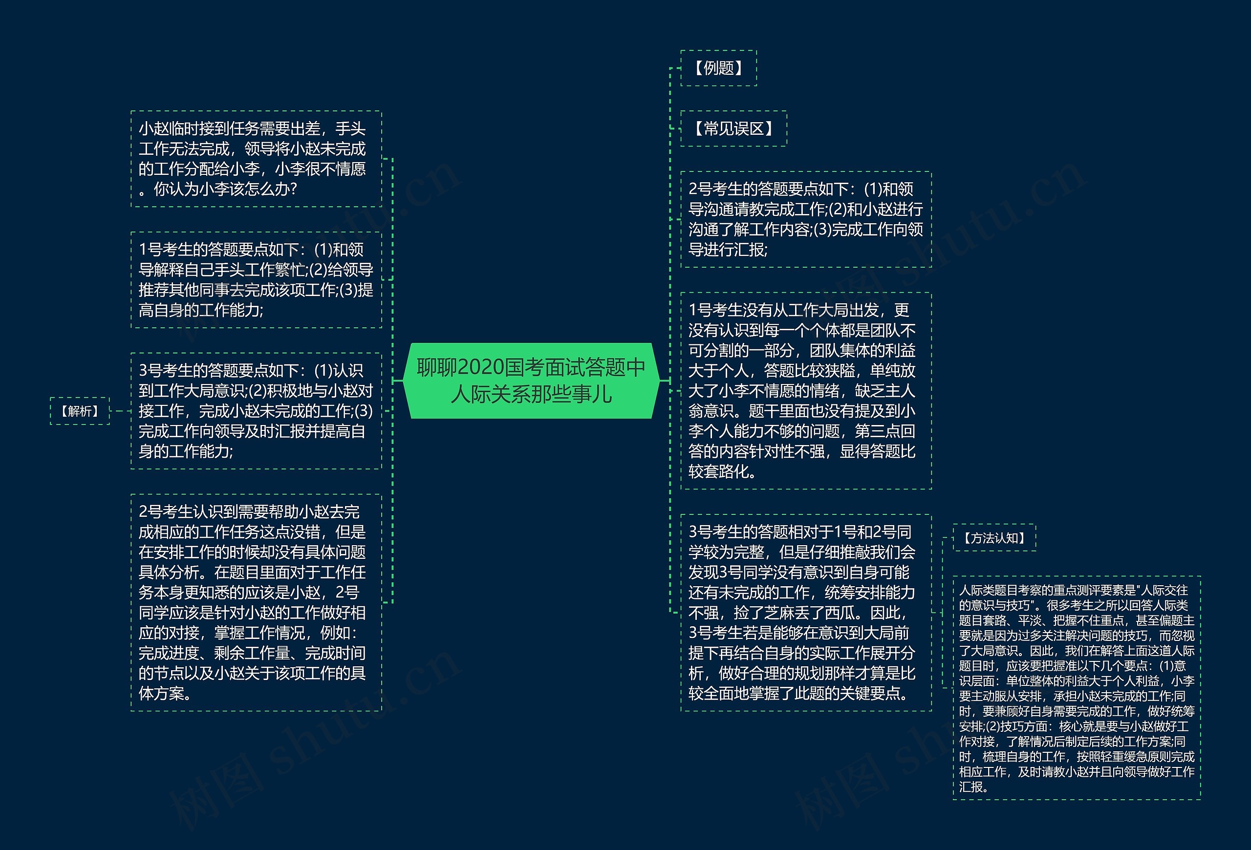 聊聊2020国考面试答题中人际关系那些事儿