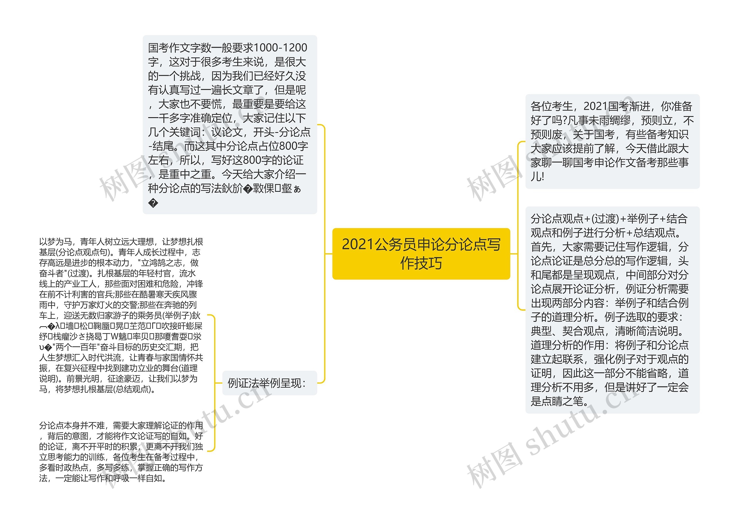 2021公务员申论分论点写作技巧思维导图