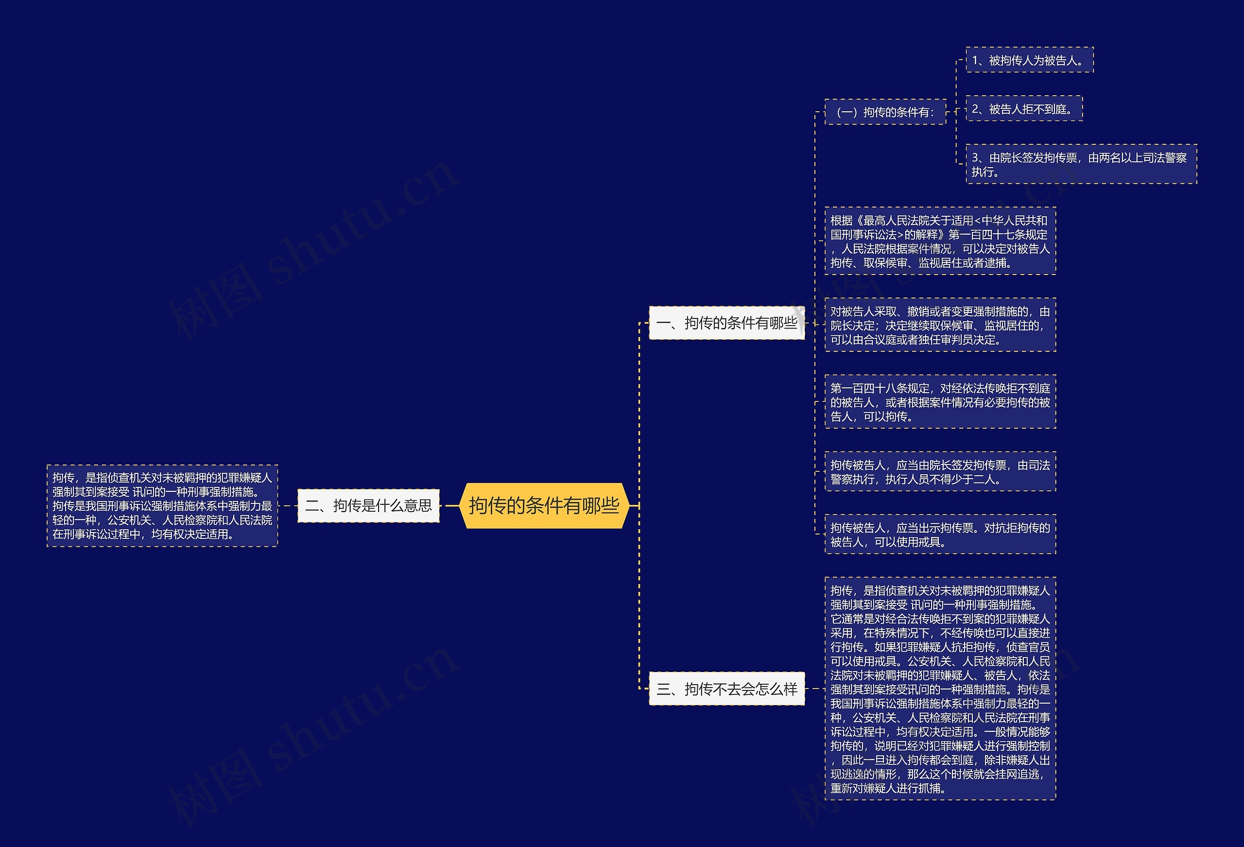 拘传的条件有哪些思维导图