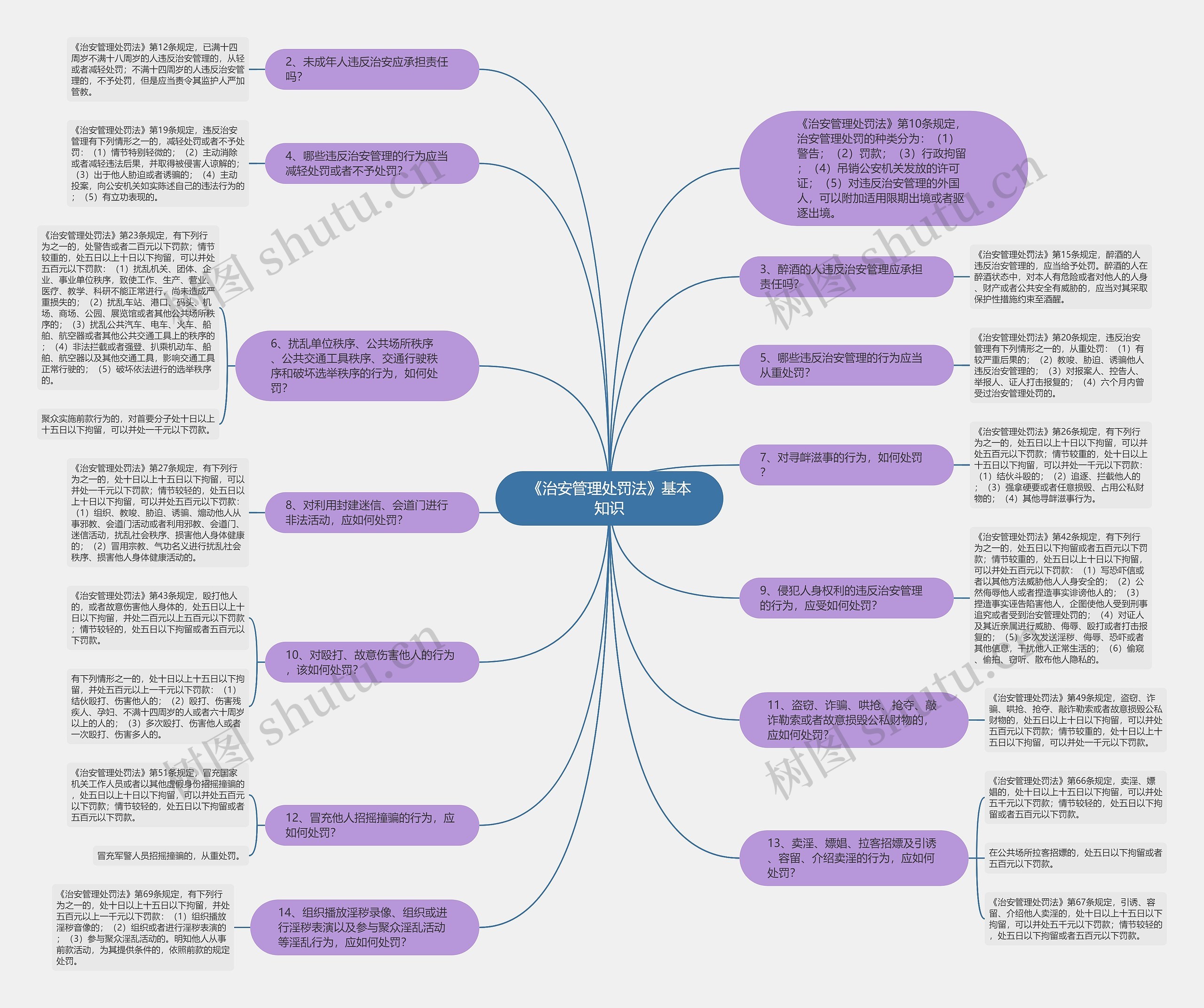 《治安管理处罚法》基本知识思维导图