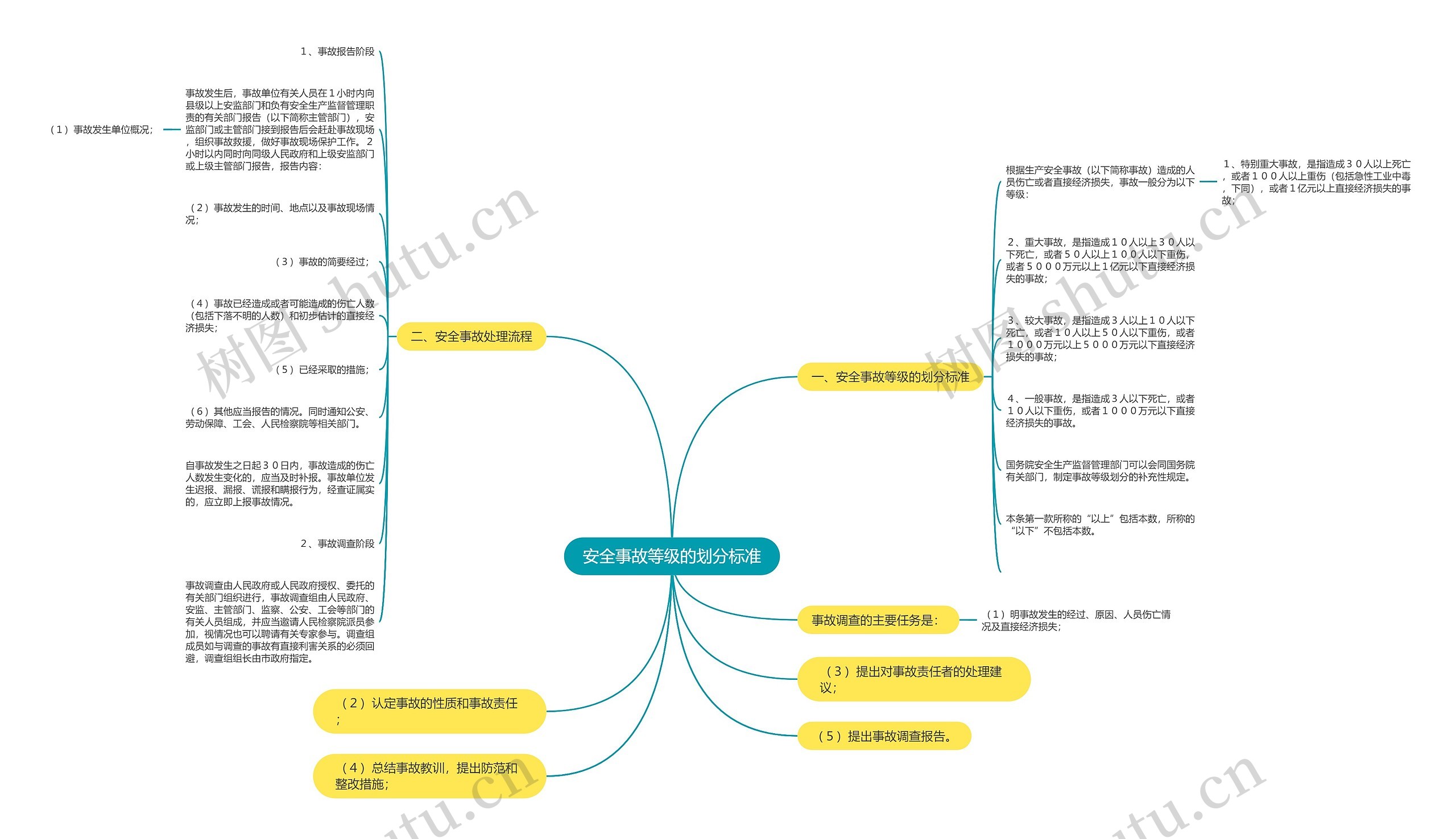 安全事故等级的划分标准思维导图