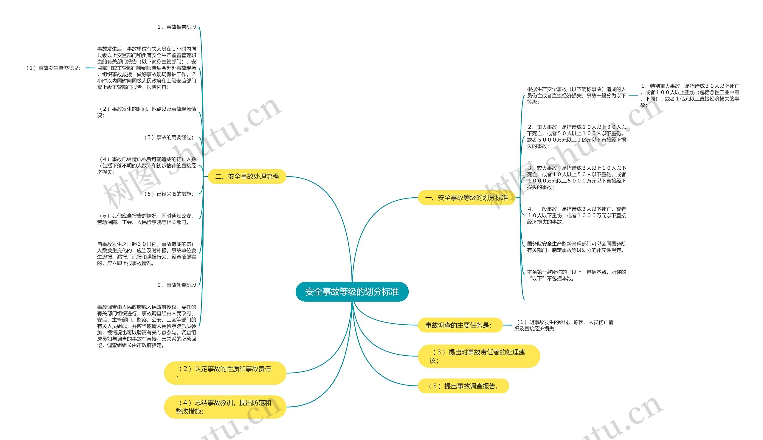 安全事故等级的划分标准 安全事故等级的划分标准