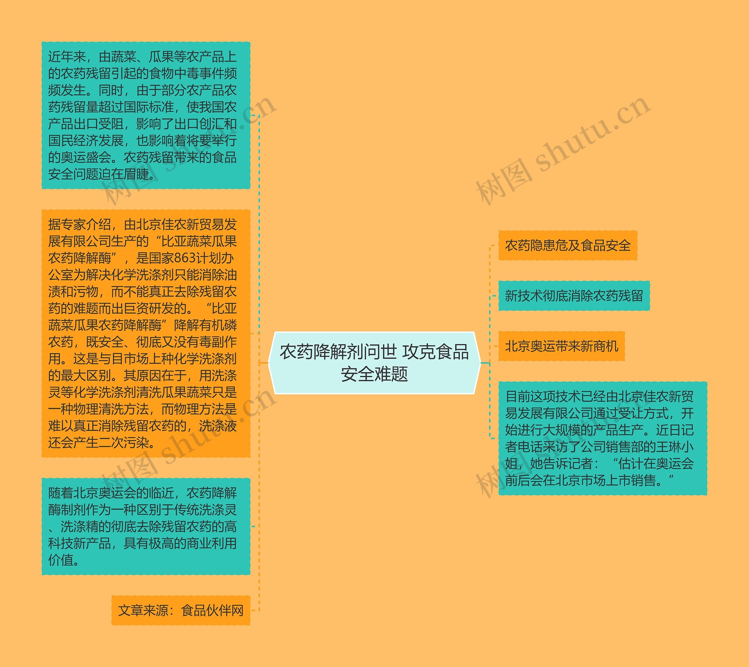 农药降解剂问世 攻克食品安全难题思维导图